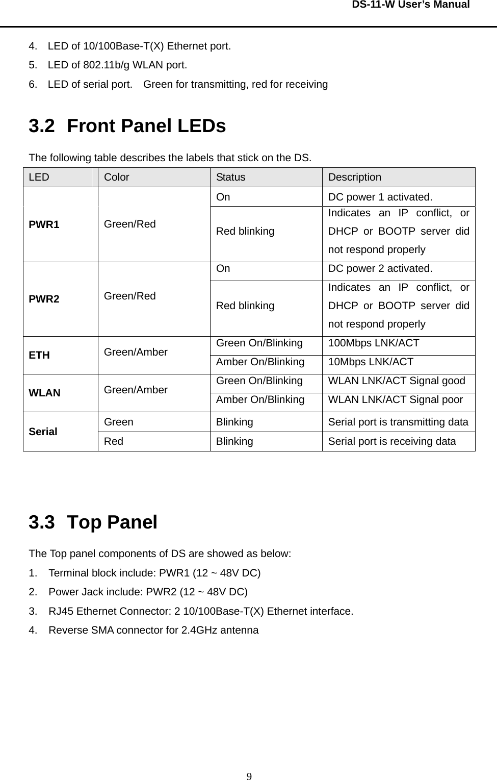  DS-11-W User’s Manual  94.  LED of 10/100Base-T(X) Ethernet port.     5.  LED of 802.11b/g WLAN port.     6.  LED of serial port.    Green for transmitting, red for receiving 3.2  Front Panel LEDs The following table describes the labels that stick on the DS.     LED  Color  Status  Description On  DC power 1 activated.     PWR1 Green/Red  Red blinking Indicates an IP conflict, or DHCP or BOOTP server did not respond properly On  DC power 2 activated.     PWR2 Green/Red  Red blinking Indicates an IP conflict, or DHCP or BOOTP server did not respond properly Green On/Blinking  100Mbps LNK/ACT ETH  Green/Amber  Amber On/Blinking  10Mbps LNK/ACT Green On/Blinking  WLAN LNK/ACT Signal good WLAN  Green/Amber  Amber On/Blinking  WLAN LNK/ACT Signal poor Green  Blinking  Serial port is transmitting dataSerial  Red  Blinking  Serial port is receiving data   3.3 Top Panel The Top panel components of DS are showed as below: 1.  Terminal block include: PWR1 (12 ~ 48V DC) 2.  Power Jack include: PWR2 (12 ~ 48V DC) 3.  RJ45 Ethernet Connector: 2 10/100Base-T(X) Ethernet interface. 4.  Reverse SMA connector for 2.4GHz antenna 