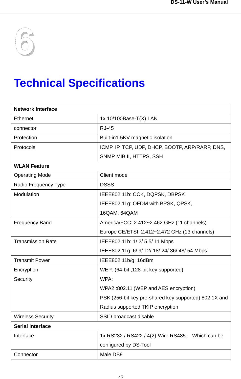  DS-11-W User’s Manual  476 Technical Specifications  Network Interface Ethernet  1x 10/100Base-T(X) LAN connector RJ-45 Protection  Built-in1.5KV magnetic isolation Protocols  ICMP, IP, TCP, UDP, DHCP, BOOTP, ARP/RARP, DNS, SNMP MIB II, HTTPS, SSH WLAN Feature Operating Mode  Client mode Radio Frequency Type    DSSS Modulation  IEEE802.11b: CCK, DQPSK, DBPSK IEEE802.11g: OFDM with BPSK, QPSK, 16QAM, 64QAM Frequency Band  America/FCC: 2.412~2.462 GHz (11 channels) Europe CE/ETSI: 2.412~2.472 GHz (13 channels) Transmission Rate  IEEE802.11b: 1/ 2/ 5.5/ 11 Mbps IEEE802.11g: 6/ 9/ 12/ 18/ 24/ 36/ 48/ 54 Mbps Transmit Power  IEEE802.11b/g: 16dBm Encryption Security  WEP: (64-bit ,128-bit key supported) WPA: WPA2 :802.11i(WEP and AES encryption) PSK (256-bit key pre-shared key supported) 802.1X and Radius supported TKIP encryption Wireless Security    SSID broadcast disable Serial Interface Interface  1x RS232 / RS422 / 4(2)-Wire RS485.    Which can be configured by DS-Tool Connector Male DB9 