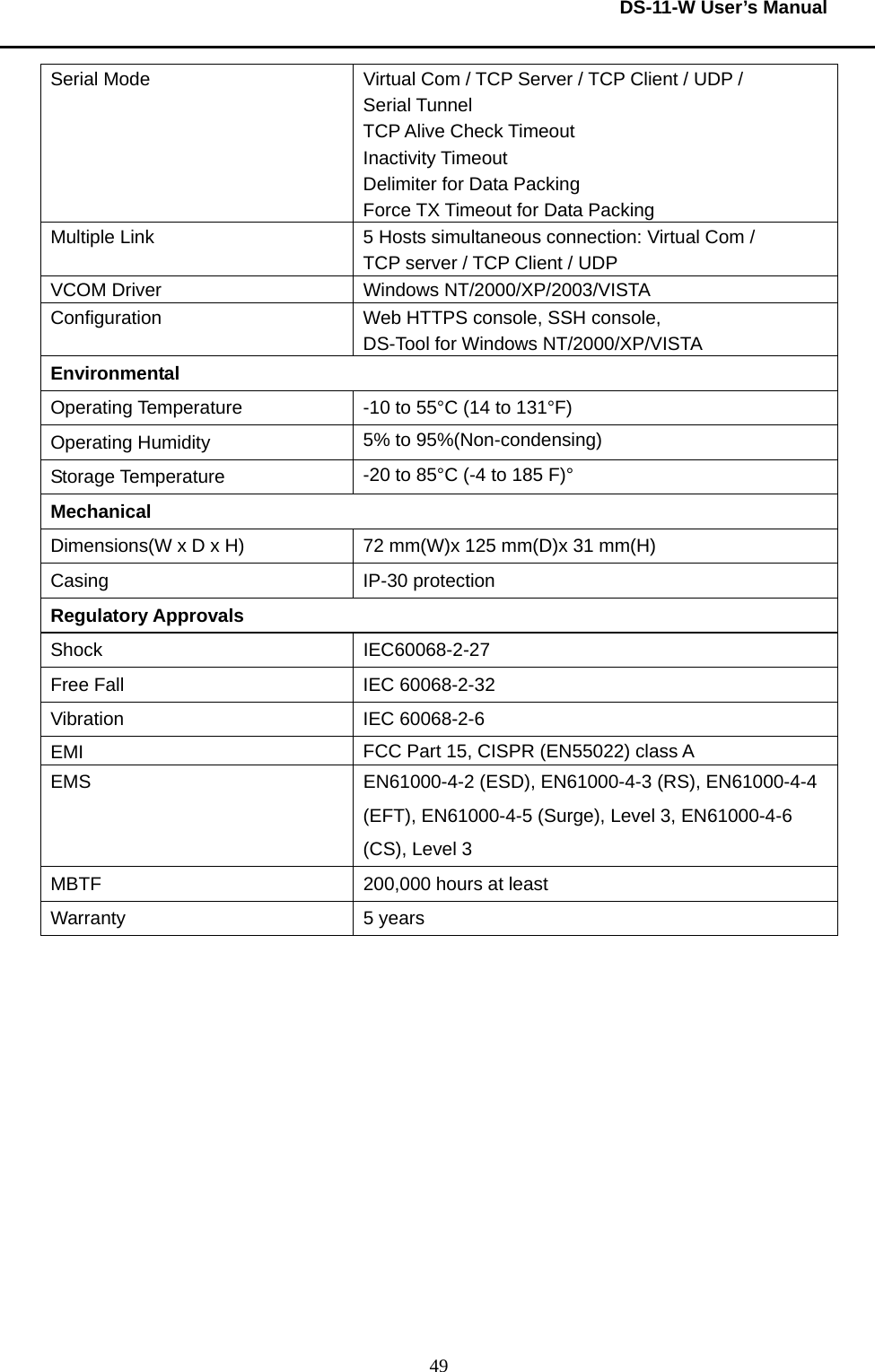  DS-11-W User’s Manual  49Serial Mode  Virtual Com / TCP Server / TCP Client / UDP / Serial Tunnel TCP Alive Check Timeout Inactivity Timeout Delimiter for Data Packing Force TX Timeout for Data Packing Multiple Link  5 Hosts simultaneous connection: Virtual Com /   TCP server / TCP Client / UDP VCOM Driver  Windows NT/2000/XP/2003/VISTA Configuration    Web HTTPS console, SSH console, DS-Tool for Windows NT/2000/XP/VISTA Environmental Operating Temperature -10 to 55°C (14 to 131°F) Operating Humidity  5% to 95%(Non-condensing) Storage Temperature  -20 to 85°C (-4 to 185 F)° Mechanical Dimensions(W x D x H)  72 mm(W)x 125 mm(D)x 31 mm(H) Casing IP-30 protection Regulatory Approvals Shock IEC60068-2-27 Free Fall  IEC 60068-2-32 Vibration IEC 60068-2-6 EMI  FCC Part 15, CISPR (EN55022) class A EMS  EN61000-4-2 (ESD), EN61000-4-3 (RS), EN61000-4-4 (EFT), EN61000-4-5 (Surge), Level 3, EN61000-4-6 (CS), Level 3 MBTF  200,000 hours at least Warranty 5 years  