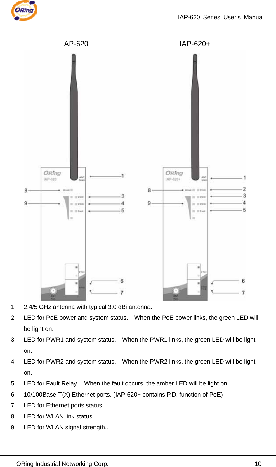 IAP-620 Series User’s Manual ORing Industrial Networking Corp.                                                10               IAP-620                         IAP-620+  1  2.4/5 GHz antenna with typical 3.0 dBi antenna. 2  LED for PoE power and system status.    When the PoE power links, the green LED will be light on. 3  LED for PWR1 and system status.    When the PWR1 links, the green LED will be light on. 4  LED for PWR2 and system status.    When the PWR2 links, the green LED will be light on. 5  LED for Fault Relay.    When the fault occurs, the amber LED will be light on. 6  10/100Base-T(X) Ethernet ports. (IAP-620+ contains P.D. function of PoE)     7  LED for Ethernet ports status. 8  LED for WLAN link status. 9  LED for WLAN signal strength..  