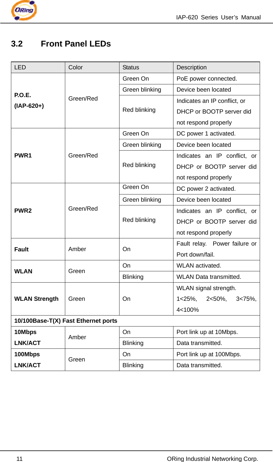 IAP-620 Series User’s Manual  11                                                ORing Industrial Networking Corp. 3.2 Front Panel LEDs  LED  Color  Status  Description Green On  PoE power connected. Green blinking  Device been located P. O .E . (IAP-620+) Green/Red Red blinking Indicates an IP conflict, or DHCP or BOOTP server did not respond properly Green On  DC power 1 activated. Green blinking  Device been located PWR1 Green/Red Red blinking Indicates an IP conflict, or DHCP or BOOTP server did not respond properly Green On  DC power 2 activated. Green blinking  Device been located PWR2 Green/Red Red blinking Indicates an IP conflict, or DHCP or BOOTP server did not respond properly Fault  Amber On  Fault relay.  Power failure or Port down/fail. On WLAN activated. WLAN  Green  Blinking WLAN Data transmitted. WLAN Strength  Green On WLAN signal strength. 1&lt;25%, 2&lt;50%, 3&lt;75%, 4&lt;100% 10/100Base-T(X) Fast Ethernet ports On  Port link up at 10Mbps. 10Mbps LNK/ACT  Amber  Blinking Data transmitted. On  Port link up at 100Mbps. 100Mbps LNK/ACT Green  Blinking Data transmitted.      