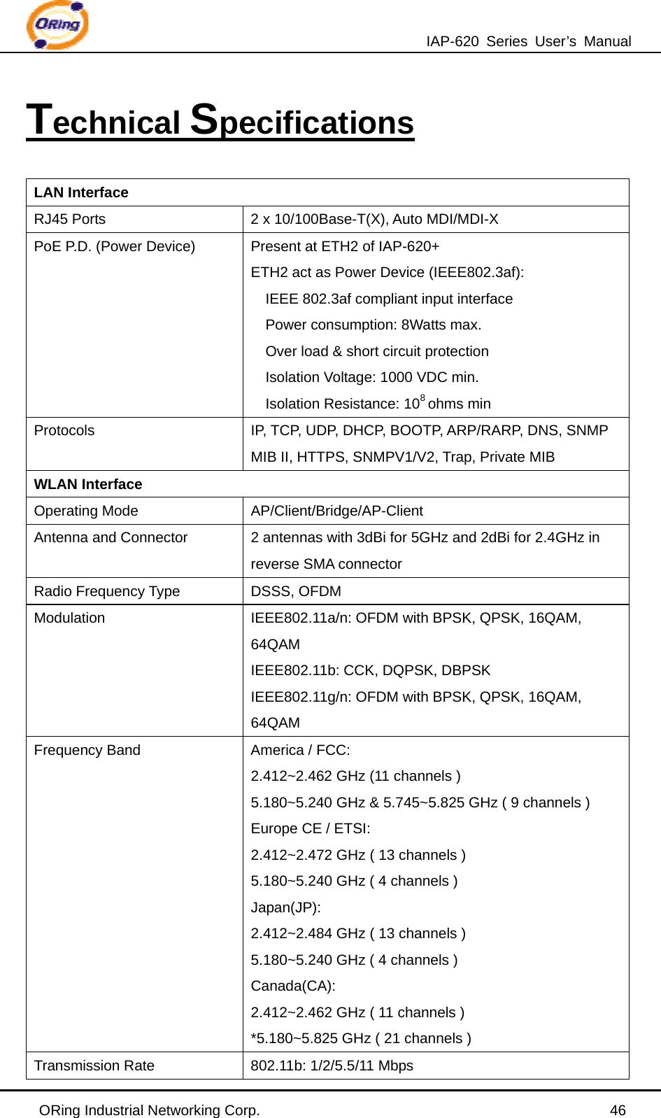 IAP-620 Series User’s Manual ORing Industrial Networking Corp.                                                46 Technical Specifications  LAN Interface RJ45 Ports  2 x 10/100Base-T(X), Auto MDI/MDI-X PoE P.D. (Power Device)  Present at ETH2 of IAP-620+ ETH2 act as Power Device (IEEE802.3af): IEEE 802.3af compliant input interface Power consumption: 8Watts max. Over load &amp; short circuit protection Isolation Voltage: 1000 VDC min. Isolation Resistance: 108 ohms min Protocols  IP, TCP, UDP, DHCP, BOOTP, ARP/RARP, DNS, SNMP MIB II, HTTPS, SNMPV1/V2, Trap, Private MIB WLAN Interface Operating Mode  AP/Client/Bridge/AP-Client Antenna and Connector  2 antennas with 3dBi for 5GHz and 2dBi for 2.4GHz in reverse SMA connector Radio Frequency Type  DSSS, OFDM Modulation  IEEE802.11a/n: OFDM with BPSK, QPSK, 16QAM, 64QAM  IEEE802.11b: CCK, DQPSK, DBPSK IEEE802.11g/n: OFDM with BPSK, QPSK, 16QAM, 64QAM Frequency Band  America / FCC: 2.412~2.462 GHz (11 channels ) 5.180~5.240 GHz &amp; 5.745~5.825 GHz ( 9 channels ) Europe CE / ETSI:   2.412~2.472 GHz ( 13 channels ) 5.180~5.240 GHz ( 4 channels ) Japan(JP): 2.412~2.484 GHz ( 13 channels ) 5.180~5.240 GHz ( 4 channels ) Canada(CA): 2.412~2.462 GHz ( 11 channels ) *5.180~5.825 GHz ( 21 channels ) Transmission Rate  802.11b: 1/2/5.5/11 Mbps 