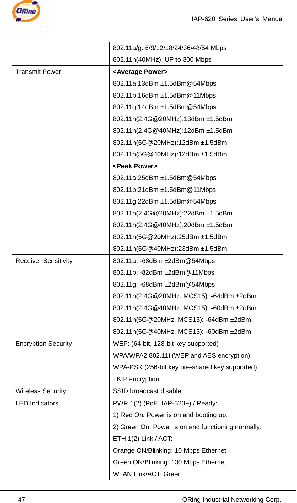 IAP-620 Series User’s Manual  47                                                ORing Industrial Networking Corp. 802.11a/g: 6/9/12/18/24/36/48/54 Mbps 802.11n(40MHz): UP to 300 Mbps Transmit Power  &lt;Average Power&gt; 802.11a:13dBm ±1.5dBm@54Mbps 802.11b:16dBm ±1.5dBm@11Mbps 802.11g:14dBm ±1.5dBm@54Mbps 802.11n(2.4G@20MHz):13dBm ±1.5dBm 802.11n(2.4G@40MHz):12dBm ±1.5dBm 802.11n(5G@20MHz):12dBm ±1.5dBm 802.11n(5G@40MHz):12dBm ±1.5dBm &lt;Peak Power&gt; 802.11a:25dBm ±1.5dBm@54Mbps 802.11b:21dBm ±1.5dBm@11Mbps 802.11g:22dBm ±1.5dBm@54Mbps 802.11n(2.4G@20MHz):22dBm ±1.5dBm 802.11n(2.4G@40MHz):20dBm ±1.5dBm 802.11n(5G@20MHz):25dBm ±1.5dBm 802.11n(5G@40MHz):23dBm ±1.5dBm Receiver Sensitivity  802.11a: -68dBm ±2dBm@54Mbps 802.11b: -82dBm ±2dBm@11Mbps 802.11g: -68dBm ±2dBm@54Mbps 802.11n(2.4G@20MHz, MCS15): -64dBm ±2dBm 802.11n(2.4G@40MHz, MCS15): -60dBm ±2dBm 802.11n(5G@20MHz, MCS15): -64dBm ±2dBm 802.11n(5G@40MHz, MCS15): -60dBm ±2dBm Encryption Security  WEP: (64-bit, 128-bit key supported) WPA/WPA2:802.11i (WEP and AES encryption) WPA-PSK (256-bit key pre-shared key supported) TKIP encryption Wireless Security  SSID broadcast disable LED Indicators  PWR 1(2) (PoE, IAP-620+) / Ready: 1) Red On: Power is on and booting up. 2) Green On: Power is on and functioning normally. ETH 1(2) Link / ACT: Orange ON/Blinking: 10 Mbps Ethernet Green ON/Blinking: 100 Mbps Ethernet WLAN Link/ACT: Green 