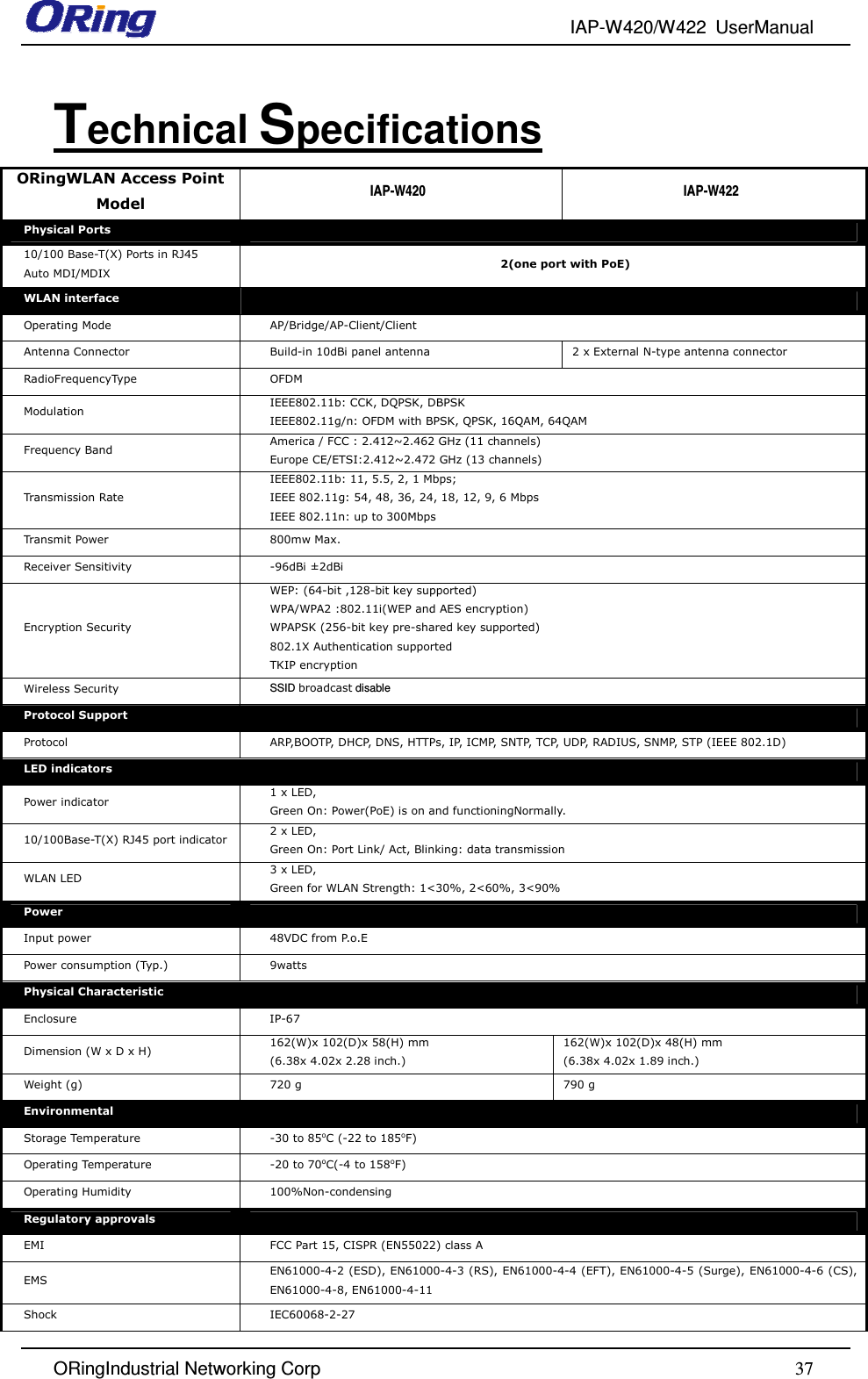 IAP-W420/W422  UserManual   ORingIndustrial Networking Corp  37Technical Specifications ORingWLAN Access Point Model IAP-W420  IAP-W422 Physical Ports   10/100 Base-T(X) Ports in RJ45 Auto MDI/MDIX  2(one port with PoE) WLAN interface   Operating Mode  AP/Bridge/AP-Client/Client Antenna Connector  Build-in 10dBi panel antenna  2 x External N-type antenna connector RadioFrequencyType  OFDM Modulation  IEEE802.11b: CCK, DQPSK, DBPSK IEEE802.11g/n: OFDM with BPSK, QPSK, 16QAM, 64QAM Frequency Band  America / FCC : 2.412~2.462 GHz (11 channels) Europe CE/ETSI:2.412~2.472 GHz (13 channels) Transmission Rate IEEE802.11b: 11, 5.5, 2, 1 Mbps; IEEE 802.11g: 54, 48, 36, 24, 18, 12, 9, 6 Mbps IEEE 802.11n: up to 300Mbps Transmit Power  800mw Max. Receiver Sensitivity  -96dBi ±2dBi Encryption Security WEP: (64-bit ,128-bit key supported) WPA/WPA2 :802.11i(WEP and AES encryption) WPAPSK (256-bit key pre-shared key supported) 802.1X Authentication supported TKIP encryption Wireless Security  SSID broadcast disable Protocol Support   Protocol  ARP,BOOTP, DHCP, DNS, HTTPs, IP, ICMP, SNTP, TCP, UDP, RADIUS, SNMP, STP (IEEE 802.1D) LED indicators   Power indicator  1 x LED, Green On: Power(PoE) is on and functioningNormally. 10/100Base-T(X) RJ45 port indicator 2 x LED,   Green On: Port Link/ Act, Blinking: data transmission WLAN LED  3 x LED, Green for WLAN Strength: 1&lt;30%, 2&lt;60%, 3&lt;90% Power   Input power  48VDC from P.o.E Power consumption (Typ.)  9watts Physical Characteristic   Enclosure IP-67 Dimension (W x D x H)  162(W)x 102(D)x 58(H) mm (6.38x 4.02x 2.28 inch.) 162(W)x 102(D)x 48(H) mm (6.38x 4.02x 1.89 inch.) Weight (g)  720 g  790 g Environmental   Storage Temperature  -30 to 85oC (-22 to 185oF) Operating Temperature  -20 to 70oC(-4 to 158oF) Operating Humidity  100%Non-condensing Regulatory approvals   EMI  FCC Part 15, CISPR (EN55022) class A EMS  EN61000-4-2 (ESD), EN61000-4-3 (RS), EN61000-4-4 (EFT), EN61000-4-5 (Surge), EN61000-4-6 (CS), EN61000-4-8, EN61000-4-11 Shock  IEC60068-2-27 