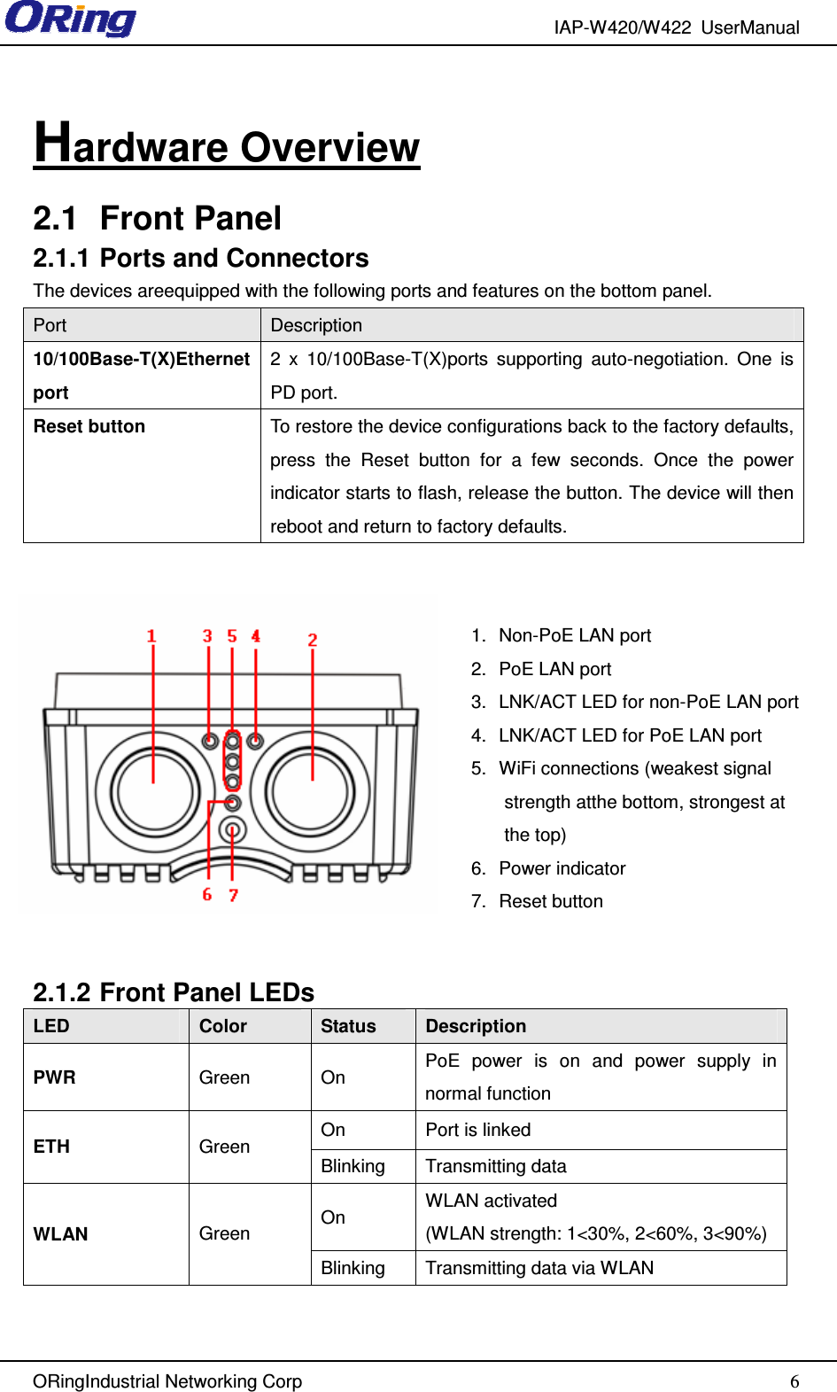 IAP-W420/W422  UserManual   ORingIndustrial Networking Corp  6 Hardware Overview 2.1  Front Panel 2.1.1 Ports and Connectors The devices areequipped with the following ports and features on the bottom panel. Port  Description 10/100Base-T(X)Ethernet port 2  x  10/100Base-T(X)ports  supporting  auto-negotiation.  One  is PD port. Reset button  To restore the device configurations back to the factory defaults, press  the  Reset  button  for  a  few  seconds.  Once  the  power indicator starts to flash, release the button. The device will then reboot and return to factory defaults.              2.1.2 Front Panel LEDs LED  Color  Status  Description PWR Green  On  PoE  power  is  on  and  power  supply  in normal function On  Port is linked ETH  Green Blinking  Transmitting data On  WLAN activated (WLAN strength: 1&lt;30%, 2&lt;60%, 3&lt;90%) WLAN  Green Blinking  Transmitting data via WLAN 1.  Non-PoE LAN port 2.  PoE LAN port 3.  LNK/ACT LED for non-PoE LAN port 4.  LNK/ACT LED for PoE LAN port 5.  WiFi connections (weakest signal strength atthe bottom, strongest at the top) 6.  Power indicator 7.  Reset button 