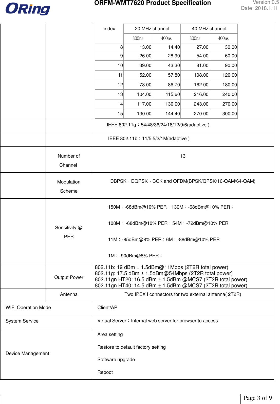  ORFM-WMT7620 Product Specification Version:0.5 Date: 2018.1.11   Page 3 of 9  index 20 MHz channel 40 MHz channel   800 ns  400 ns  800 ns  400 ns  8 13.00 14.40 27.00 30.00 9 26.00 28.90 54.00 60.00 10 39.00 43.30 81.00 90.00 11 52.00 57.80 108.00 120.00 12 78.00 86.70 162.00 180.00 13 104.00 115.60 216.00 240.00 14 117.00 130.00 243.00 270.00 15 130.00 144.40 270.00 300.00             IEEE 802.11g：54/48/36/24/18/12/9/6(adaptive )             IEEE 802.11b：11/5.5/2/1M(adaptive )   Number of Channel  13   Modulation Scheme DBPSK、DQPSK、CCK and OFDM(BPSK/QPSK/16-QAM/64-QAM)   Sensitivity @ PER         150M：-68dBm@10% PER；130M：-68dBm@10% PER；         108M： -68dBm@10% PER；54M：-72dBm@10% PER         11M：-85dBm@8% PER；6M：-88dBm@10% PER         1M：-90dBm@8% PER；   Output Power 802.11b: 19 dBm ± 1.5dBm@11Mbps (2T2R total power) 802.11g: 17.5 dBm ± 1.5dBm@54Mbps (2T2R total power) 802.11gn HT20: 16.5 dBm ± 1.5dBm @MCS7 (2T2R total power) 802.11gn HT40: 14.5 dBm ± 1.5dBm @MCS7 (2T2R total power)   Antenna Two IPEX I connectors for two external antenna( 2T2R) WIFI Operation Mode Client/AP System Service Virtual Server：Internal web server for browser to access Device Management Area setting Restore to default factory setting Software upgrade Reboot 