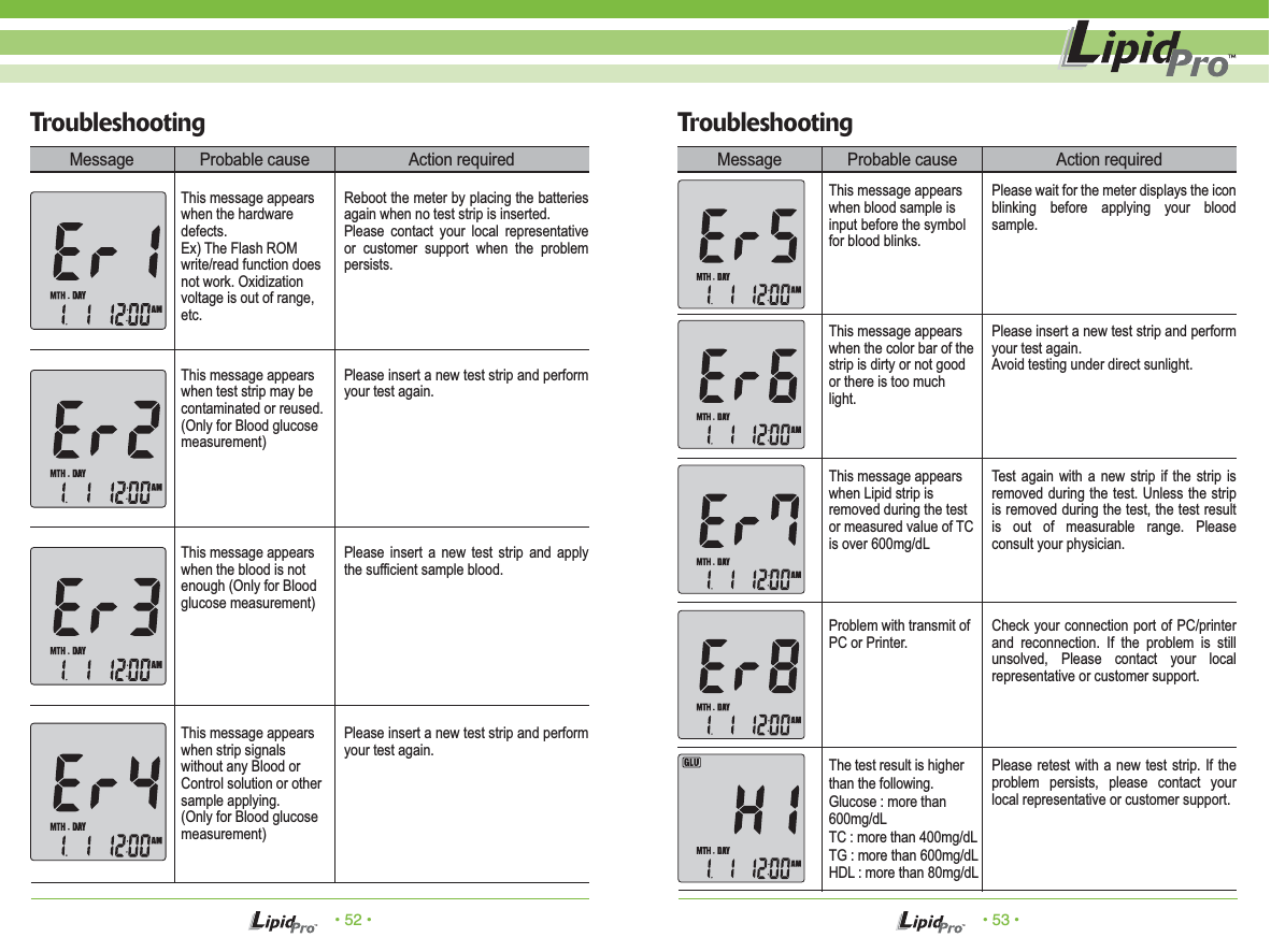 • 52 • • 53 •TroubleshootingThis message appears when the hardware defects. Ex) The Flash ROM write/read function does not work. Oxidization voltage is out of range, etc.Reboot the meter by placing the batteries again when no test strip is inserted. Please contact your local representative or customer support when the problem persists.This message appears when test strip may be contaminated or reused.(Only for Blood glucose measurement)Please insert a new test strip and perform your test again.This message appears when the blood is not enough (Only for Blood glucose measurement)Please insert a new test strip and apply the sufficient sample blood.This message appears when strip signals without any Blood or Control solution or other sample applying.(Only for Blood glucose measurement)Please insert a new test strip and perform your test again.Message Probable cause Action requiredTroubleshootingThis message appearswhen blood sample isinput before the symbolfor blood blinks.Please wait for the meter displays the icon blinking before applying your blood sample.This message appears when the color bar of the strip is dirty or not good or there is too much light.Please insert a new test strip and perform your test again.Avoid testing under direct sunlight.This message appears when Lipid strip is removed during the test or measured value of TC is over 600mg/dLTest again with a new strip if the strip is removed during the test. Unless the strip is removed during the test, the test result is out of measurable range. Please consult your physician.Problem with transmit of PC or Printer.Check your connection port of PC/printer and reconnection. If the problem is still unsolved, Please contact your local representative or customer support.The test result is higherthan the following.Glucose : more than 600mg/dLTC : more than 400mg/dLTG : more than 600mg/dLHDL : more than 80mg/dLPlease retest with a new test strip. If the problem persists, please contact your local representative or customer support. Message Probable cause Action required