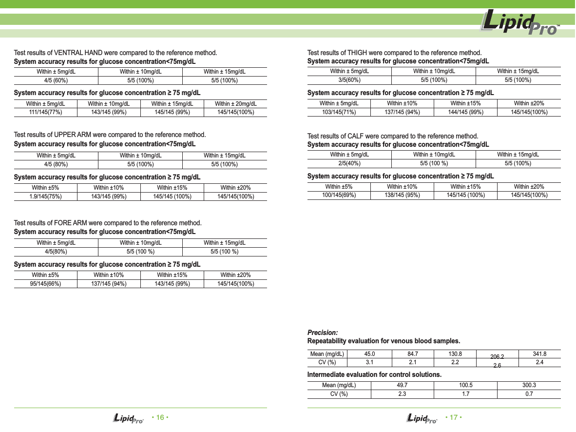 • 16 • • 17 •Precision:Repeatability evaluation for venous blood samples.Intermediate evaluation for control solutions.Mean (mg/dL)CV (%)45.03.184.72.1130.82.2 206.22.6341.82.4Mean (mg/dL)CV (%)49.72.3100.51.7300.30.7Test results of VENTRAL HAND were compared to the reference method.System accuracy results for glucose concentration&lt;75mg/dLWithin ± 5mg/dL4/5 (60%)Within ± 10mg/dL5/5 (100%)Within ± 15mg/dL5/5 (100%)System accuracy results for glucose concentration ≥ 75 mg/dLWithin ± 5mg/dL111/145(77%)Within ± 10mg/dL143/145 (99%)Within ± 15mg/dL145/145 (99%)Within ± 20mg/dL145/145(100%)Test results of UPPER ARM were compared to the reference method.System accuracy results for glucose concentration&lt;75mg/dLWithin ± 5mg/dL4/5 (80%)Within ± 10mg/dL5/5 (100%)Within ± 15mg/dL5/5 (100%)System accuracy results for glucose concentration ≥ 75 mg/dLWithin ±5%1.9/145(75%)Within ±10%143/145 (99%)Within ±15%145/145 (100%)Within ±20%145/145(100%)Test results of FORE ARM were compared to the reference method.System accuracy results for glucose concentration&lt;75mg/dLWithin ± 5mg/dL4/5(80%)Within ± 10mg/dL5/5 (100 %)Within ± 15mg/dL5/5 (100 %)System accuracy results for glucose concentration ≥ 75 mg/dLWithin ±5%95/145(66%)Within ±10%137/145 (94%)Within ±15%143/145 (99%)Within ±20%145/145(100%)Test results of THIGH were compared to the reference method.System accuracy results for glucose concentration&lt;75mg/dLWithin ± 5mg/dL3/5(60%)Within ± 10mg/dL5/5 (100%)Within ± 15mg/dL5/5 (100%)System accuracy results for glucose concentration ≥ 75 mg/dLWithin ± 5mg/dL103/145(71%)Within ±10%137/145 (94%)Within ±15%144/145 (99%)Within ±20%145/145(100%)Test results of CALF were compared to the reference method.System accuracy results for glucose concentration&lt;75mg/dLWithin ± 5mg/dL2/5(40%)Within ± 10mg/dL5/5 (100 %)Within ± 15mg/dL5/5 (100%)System accuracy results for glucose concentration ≥ 75 mg/dLWithin ±5%100/145(69%)Within ±10%138/145 (95%)Within ±15%145/145 (100%)Within ±20%145/145(100%)