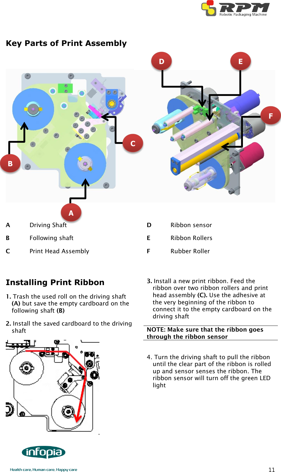       11 Key Parts of Print Assembly     A    Driving Shaft B    Following shaft C  Print Head Assembly D  Ribbon sensor E    Ribbon Rollers F  Rubber Roller  Installing Print Ribbon 1. Trash the used roll on the driving shaft (A) but save the empty cardboard on the following shaft (B) 2. Install the saved cardboard to the driving shaft  3. Install a new print ribbon. Feed the ribbon over two ribbon rollers and print head assembly (C). Use the adhesive at the very beginning of the ribbon to connect it to the empty cardboard on the driving shaft NOTE: Make sure that the ribbon goes through the ribbon sensor  4. Turn the driving shaft to pull the ribbon until the clear part of the ribbon is rolled up and sensor senses the ribbon. The ribbon sensor will turn off the green LED light    A B C D F E 