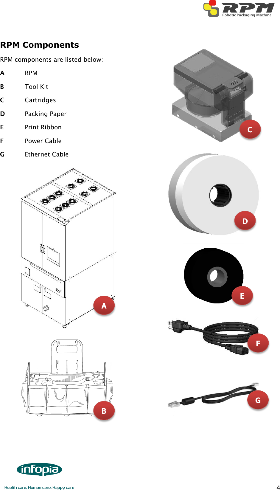        4 RPM Components RPM components are listed below: A    RPM B    Tool Kit C    Cartridges D    Packing Paper E    Print Ribbon F  Power Cable G  Ethernet Cable             A B F G E D C 