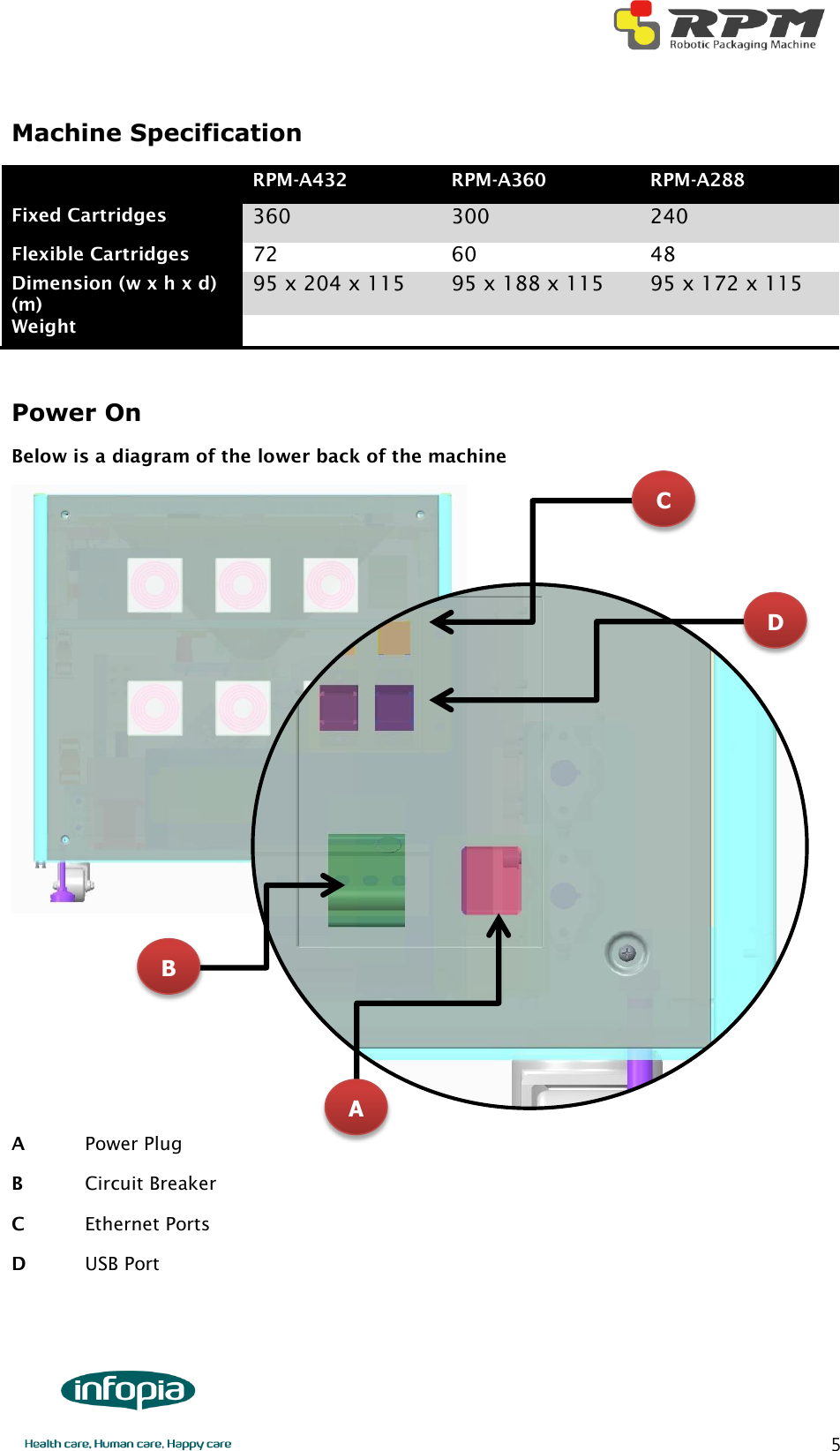        5 Machine Specification  RPM-A432 RPM-A360 RPM-A288 Fixed Cartridges 360 300 240 Flexible Cartridges 72 60 48 Dimension (w x h x d) (m) 95 x 204 x 115 95 x 188 x 115 95 x 172 x 115 Weight     Power On Below is a diagram of the lower back of the machine       A    Power Plug B    Circuit Breaker C  Ethernet Ports D  USB Port    A C D B 