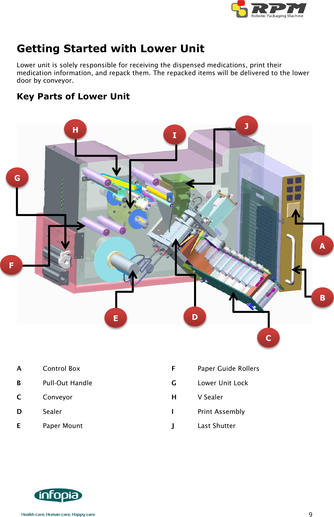        9 Getting Started with Lower Unit Lower unit is solely responsible for receiving the dispensed medications, print their medication information, and repack them. The repacked items will be delivered to the lower door by conveyor. Key Parts of Lower Unit     A    Control Box B    Pull-Out Handle C  Conveyor D  Sealer E    Paper Mount F    Paper Guide Rollers G    Lower Unit Lock H  V Sealer I  Print Assembly J  Last Shutter     E B A F J I H C D G 