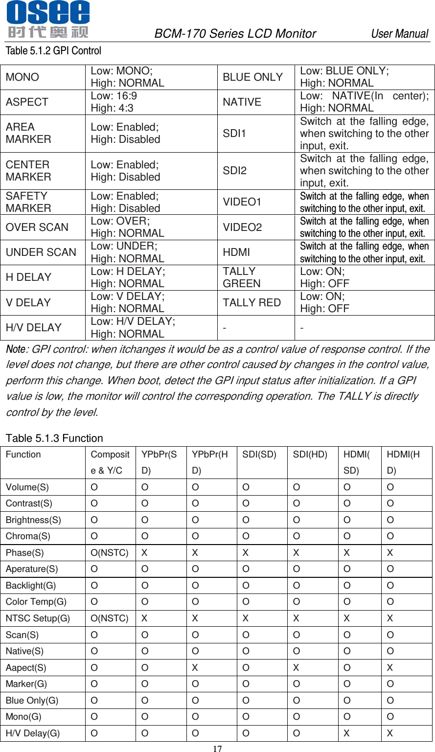               BCM-170 Series LCD Monitor         User Manual 17  Table 5.1.2 GPI Control MONO Low: MONO; High: NORMAL BLUE ONLY Low: BLUE ONLY; High: NORMAL ASPECT Low: 16:9 High: 4:3 NATIVE Low:  NATIVE(In center); High: NORMAL AREA MARKER Low: Enabled; High: Disabled SDI1 Switch at the falling edge, when switching to the other input, exit. CENTER MARKER Low: Enabled; High: Disabled SDI2 Switch at the falling edge, when switching to the other input, exit. SAFETY MARKER Low: Enabled; High: Disabled VIDEO1 Switch at the falling edge, when switching to the other input, exit. OVER SCAN Low: OVER; High: NORMAL VIDEO2 Switch at the falling edge, when switching to the other input, exit. UNDER SCAN Low: UNDER; High: NORMAL HDMI Switch at the falling edge, when switching to the other input, exit. H DELAY Low: H DELAY; High: NORMAL TALLY GREEN Low: ON; High: OFF V DELAY Low: V DELAY; High: NORMAL TALLY RED Low: ON; High: OFF H/V DELAY Low: H/V DELAY; High: NORMAL -  - Note: GPI control: when itchanges it would be as a control value of response control. If the level does not change, but there are other control caused by changes in the control value, perform this change. When boot, detect the GPI input status after initialization. If a GPI value is low, the monitor will control the corresponding operation. The TALLY is directly control by the level.  Table 5.1.3 Function Function Composite &amp; Y/C YPbPr(SD) YPbPr(HD) SDI(SD)  SDI(HD) HDMI(SD) HDMI(HD) Volume(S)  O  O  O  O  O  O  O Contrast(S)  O  O  O  O  O  O  O Brightness(S)  O  O  O  O  O  O  O Chroma(S)  O  O  O  O  O  O  O Phase(S)  O(NSTC)  X  X  X  X  X  X Aperature(S)  O  O  O  O  O  O  O Backlight(G)  O  O  O  O  O  O  O Color Temp(G)  O  O  O  O  O  O  O NTSC Setup(G) O(NSTC)  X  X  X  X  X  X Scan(S)  O  O  O  O  O  O  O Native(S)  O  O  O  O  O  O  O Aapect(S)  O  O  X  O  X  O  X Marker(G)  O  O  O  O  O  O  O Blue Only(G)  O  O  O  O  O  O  O Mono(G)  O  O  O  O  O  O  O H/V Delay(G)  O  O  O  O  O  X  X 