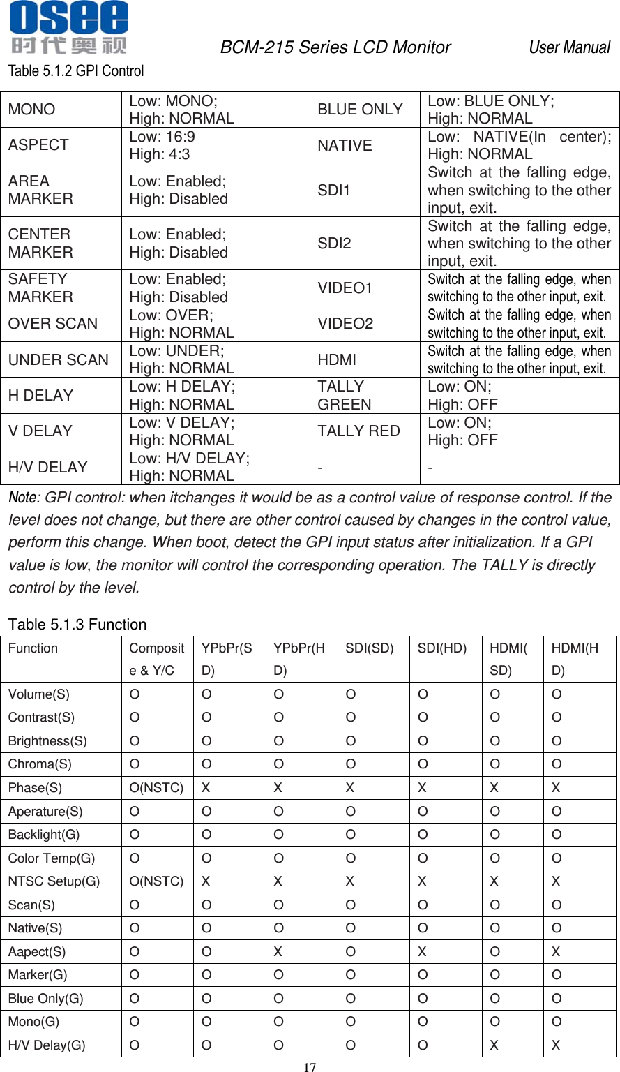               BCM-215 Series LCD Monitor         User Manual 17   Table 5.1.2 GPI Control MONO  Low: MONO; High: NORMAL  BLUE ONLY  Low: BLUE ONLY; High: NORMAL ASPECT  Low: 16:9 High: 4:3  NATIVE  Low: NATIVE(In center); High: NORMAL AREA MARKER  Low: Enabled; High: Disabled  SDI1  Switch at the falling edge, when switching to the other input, exit. CENTER MARKER  Low: Enabled; High: Disabled  SDI2  Switch at the falling edge, when switching to the other input, exit. SAFETY MARKER  Low: Enabled; High: Disabled  VIDEO1  Switch at the falling edge, when switching to the other input, exit. OVER SCAN  Low: OVER; High: NORMAL  VIDEO2  Switch at the falling edge, when switching to the other input, exit. UNDER SCAN  Low: UNDER; High: NORMAL  HDMI  Switch at the falling edge, when switching to the other input, exit. H DELAY  Low: H DELAY; High: NORMAL  TALLY GREEN  Low: ON; High: OFF V DELAY  Low: V DELAY; High: NORMAL  TALLY RED  Low: ON; High: OFF H/V DELAY  Low: H/V DELAY; High: NORMAL  - - Note: GPI control: when itchanges it would be as a control value of response control. If the level does not change, but there are other control caused by changes in the control value, perform this change. When boot, detect the GPI input status after initialization. If a GPI value is low, the monitor will control the corresponding operation. The TALLY is directly control by the level.  Table 5.1.3 Function Function Composite &amp; Y/C YPbPr(SD) YPbPr(HD) SDI(SD) SDI(HD) HDMI(SD) HDMI(HD) Volume(S) O O O O O O O Contrast(S) O O O O O O O Brightness(S) O O O O O O O Chroma(S) O O O O O O O Phase(S)  O(NSTC) X X X X X X Aperature(S) O O O O O O O Backlight(G) O O O O O O O Color Temp(G) O O O O O O O NTSC Setup(G) O(NSTC) X X X X X X Scan(S)  O O O O O O O Native(S)  O O O O O O O Aapect(S) O O X O X O X Marker(G) O O O O O O O Blue Only(G) O O O O O O O Mono(G)  O O O O O O O H/V Delay(G) O O O O O X X 