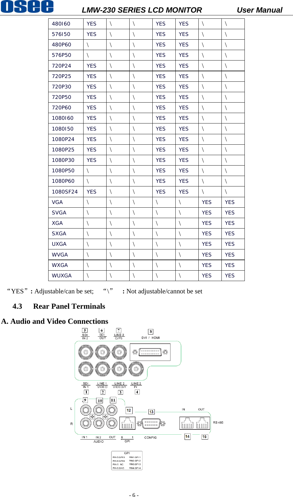           LMW-230 SERIES LCD MONITOR           User Manual   - 6 - 480I60 YES \ \ YES YES \ \ 576I50 YES \ \ YES YES \ \ 480P60  \ \ \ YES YES \ \ 576P50  \ \ \ YES YES \ \ 720P24 YES \ \ YES YES  \ \ 720P25 YES \ \ YES YES \ \ 720P30 YES \ \ YES YES \ \ 720P50 YES \ \ YES YES \ \ 720P60 YES \ \ YES YES \ \ 1080I60 YES \ \ YES YES \ \ 1080I50 YES \ \ YES YES \ \ 1080P24 YES \ \ YES YES \ \ 1080P25 YES \ \ YES YES \ \ 1080P30 YES \ \ YES YES \ \ 1080P50  \ \ \ YES YES \ \ 1080P60  \ \ \ YES YES \ \ 1080SF24 YES  \ \ YES YES \ \ VGA  \ \ \ \ \ YES YES SVGA  \ \ \ \ \ YES YES XGA  \ \ \ \ \ YES YES SXGA  \ \ \ \ \ YES YES UXGA  \ \ \ \ \ YES YES WVGA  \ \ \ \ \ YES YES WXGA  \ \ \ \ \ YES YES WUXGA  \ \ \ \ \ YES YES  &ldquo;YES&rdquo;: Adjustable/can be set;    &ldquo;\&rdquo;  : Not adjustable/cannot be set 4.3 Rear Panel Terminals A. Audio and Video Connections  