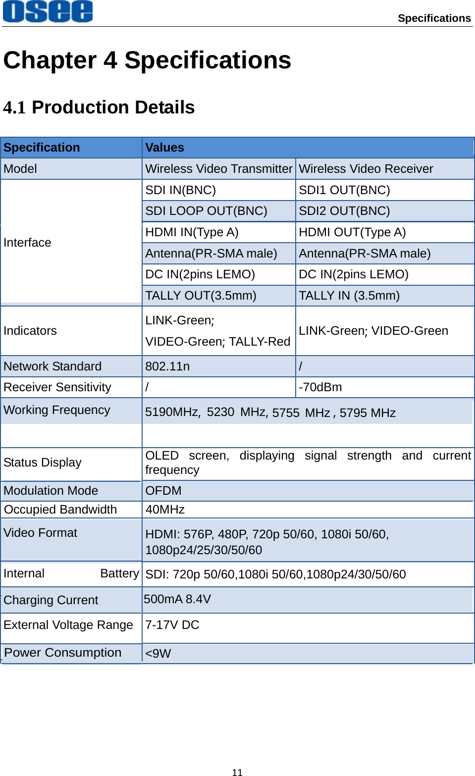 Specifications 11Chapter 4 Specifications 4.1 Production Details Specification  Values Model  Wireless Video Transmitter Wireless Video Receiver Interface SDI IN(BNC)  SDI1 OUT(BNC) SDI LOOP OUT(BNC)  SDI2 OUT(BNC) HDMI IN(Type A)  HDMI OUT(Type A) Antenna(PR-SMA male)  Antenna(PR-SMA male) DC IN(2pins LEMO)  DC IN(2pins LEMO) TALLY OUT(3.5mm)  TALLY IN (3.5mm) Indicators  LINK-Green; VIDEO-Green; TALLY-Red LINK-Green; VIDEO-Green Network Standard  802.11n  / Receiver Sensitivity  /  -70dBmWorking Frequency  5190MHz,  5230 MHz,  , 5755 MHz 5795 MHz Status Display OLED screen, displaying signal strength and current frequency Modulation Mode  OFDM Occupied Bandwidth  40MHz Video Format  HDMI: 576P, 480P, 720p 50/60, 1080i 50/60, 1080p24/25/30/50/60 SDI: 720p 50/60,1080i 50/60,1080p24/30/50/60 Internal Battery Charging Current  500mA 8.4V External Voltage Range  7-17V DCPower Consumption <9W 