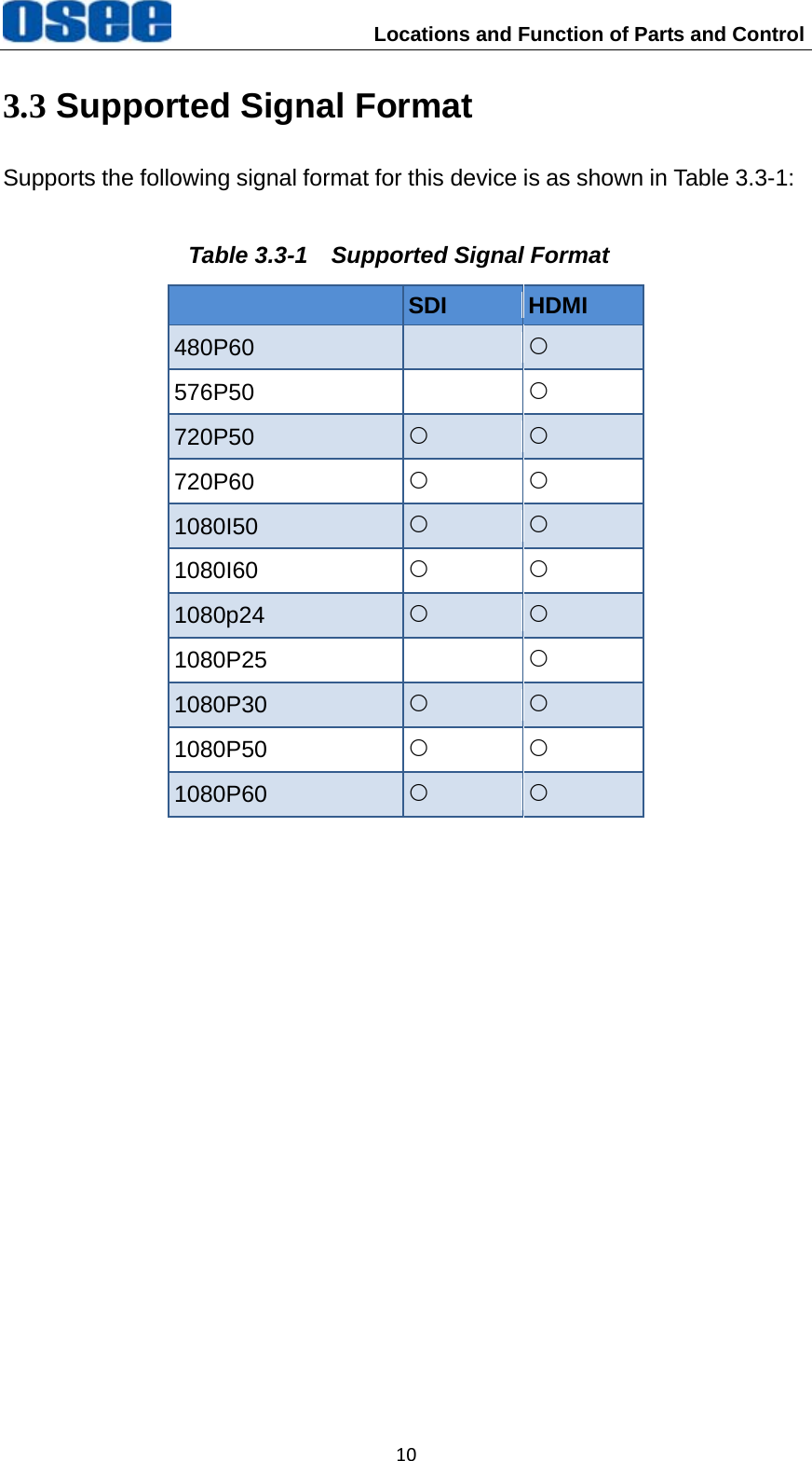                     Locations and Function of Parts and Control 103.3 Supported Signal Format Supports the following signal format for this device is as shown in Table 3.3-1: Table 3.3-1  Supported Signal Format  SDI  HDMI 480P60   { 576P50   { 720P50  { { 720P60  { { 1080I50  { { 1080I60  { { 1080p24  { { 1080P25   { 1080P30  { { 1080P50  { { 1080P60  { {   