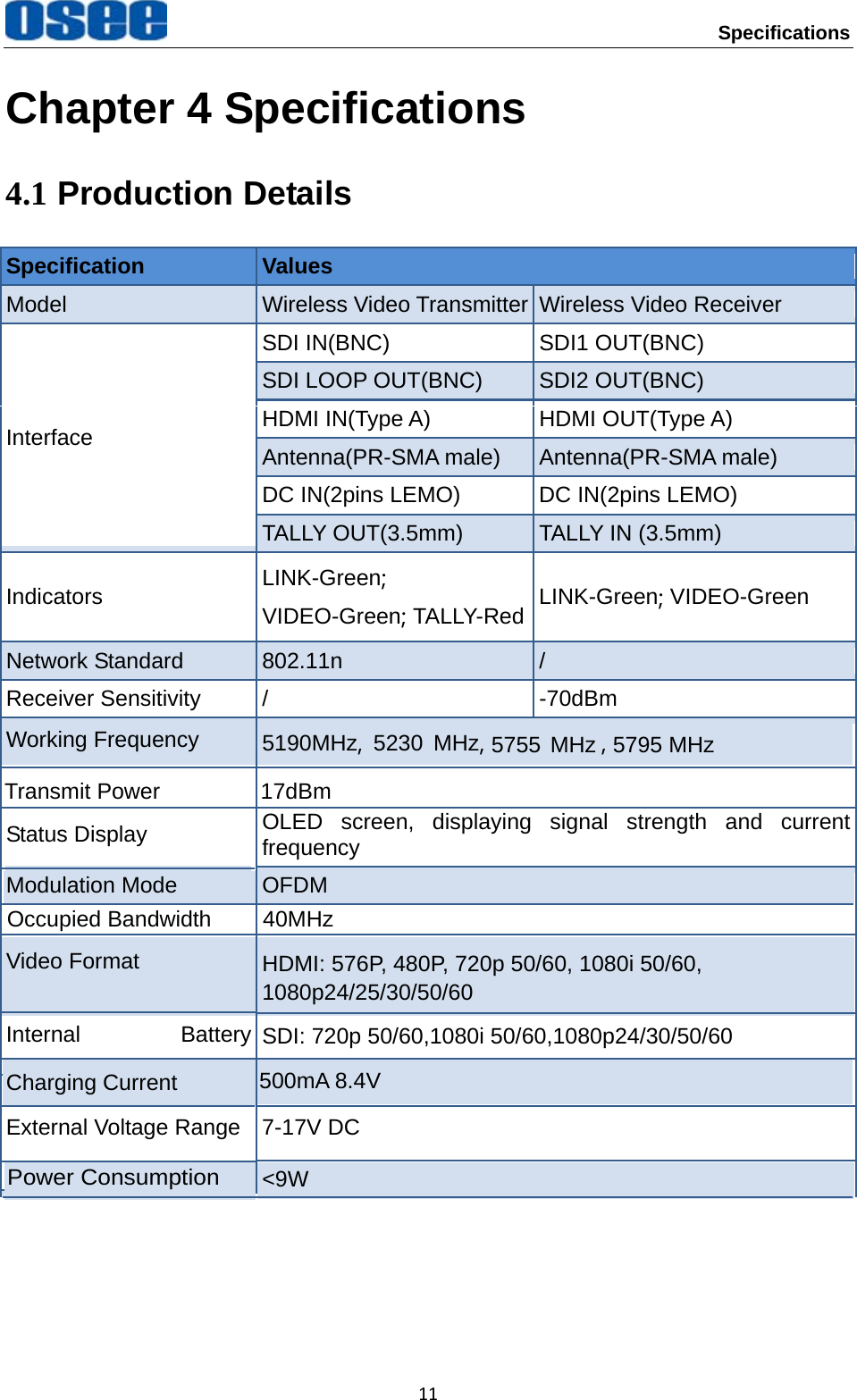 Specifications 11Chapter 4 Specifications 4.1 Production Details Specification  Values Model  Wireless Video Transmitter Wireless Video Receiver Interface SDI IN(BNC)  SDI1 OUT(BNC) SDI LOOP OUT(BNC)  SDI2 OUT(BNC) HDMI IN(Type A)  HDMI OUT(Type A) Antenna(PR-SMA male)  Antenna(PR-SMA male) DC IN(2pins LEMO)  DC IN(2pins LEMO) TALLY OUT(3.5mm)  TALLY IN (3.5mm) Indicators  LINK-Green; VIDEO-Green; TALLY-Red LINK-Green; VIDEO-Green Network Standard  802.11n  / Receiver Sensitivity  /  -70dBm Working Frequency  5190MHz,  5230 MHz,  , 5755 MHz 5795 MHz Transmit Power  17dBm Status Display  OLED screen, displaying signal strength and current frequency Modulation Mode  OFDM Occupied Bandwidth  40MHz Video Format  HDMI: 576P, 480P, 720p 50/60, 1080i 50/60, 1080p24/25/30/50/60 SDI: 720p 50/60,1080i 50/60,1080p24/30/50/60 Internal Battery Charging Current  500mA 8.4V External Voltage Range  7-17V DC Power Consumption <9W 