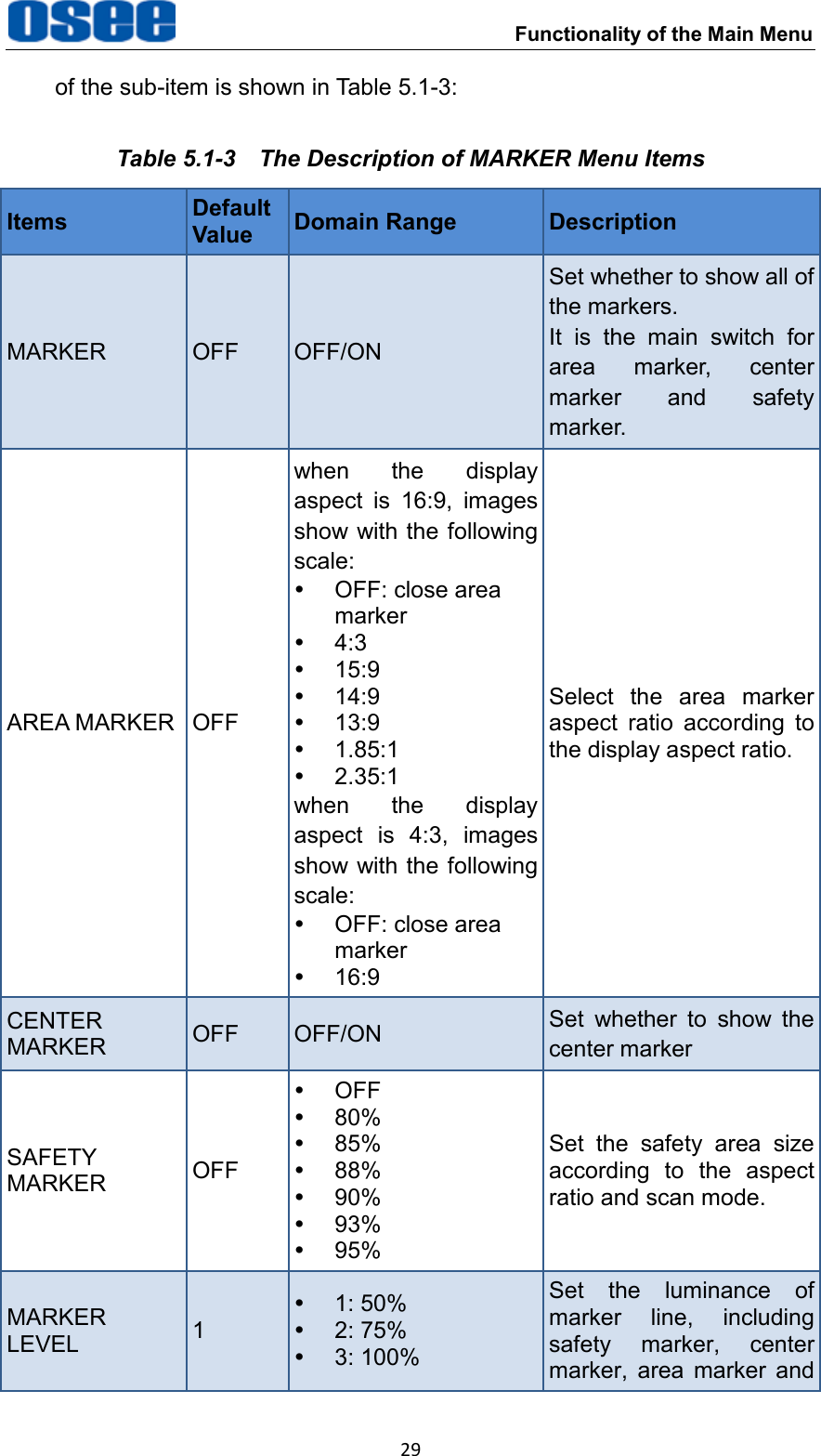  Functionality of the Main Menu 29 of the sub-item is shown in Table 5.1-3: Table 5.1-3  The Description of MARKER Menu Items Items Default Value Domain Range Description MARKER OFF OFF/ON Set whether to show all of the markers. It  is  the  main  switch  for area  marker,  center marker  and  safety marker. AREA MARKER OFF when  the  display aspect  is  16:9,  images show with the following scale:   OFF: close area marker   4:3   15:9   14:9   13:9   1.85:1   2.35:1 when  the  display aspect  is  4:3,  images show with the following scale:   OFF: close area marker   16:9 Select  the  area  marker aspect  ratio  according  to the display aspect ratio. CENTER MARKER OFF OFF/ON Set  whether  to  show  the center marker SAFETY MARKER OFF   OFF  80%  85%  88%  90%  93%  95% Set  the  safety  area  size according  to  the  aspect ratio and scan mode. MARKER LEVEL 1   1: 50%   2: 75%   3: 100% Set  the  luminance  of marker  line,  including     safety  marker,  center marker,  area  marker  and 