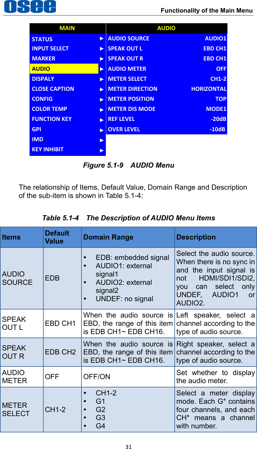  Functionality of the Main Menu 31 CLOSE CAPTIONDISPALYCONFIGCOLOR TEMPFUNCTION KEYGPIMAINAUDIOMARKERINPUT SELECTSTATUSIMDKEY INHIBITMETER DIRECTIONAUDIO SOURCESPEAK OUT LSPEAK OUT RAUDIO METERMETER SELECTMETER POSITIONMETER DIS MODEREF LEVELAUDIOHORIZONTALAUDIO1EBD CH1EBD CH1OFFCH1-2TOPMODE1-20dBOVER LEVEL -10dB Figure 5.1-9  AUDIO Menu The relationship of Items, Default Value, Domain Range and Description of the sub-item is shown in Table 5.1-4: Table 5.1-4  The Description of AUDIO Menu Items Items Default Value Domain Range Description AUDIO SOURCE EDB   EDB: embedded signal   AUDIO1: external signal1   AUDIO2: external signal2   UNDEF: no signal Select the audio source. When there is no sync in and  the  input  signal  is not  HDMI/SDI1/SDI2, you  can  select  only UNDEF,  AUDIO1  or AUDIO2. SPEAK OUT L EBD CH1 When  the  audio  source  is EBD, the range of  this item is EDB CH1~ EDB CH16. Left  speaker,  select  a channel according to the type of audio source. SPEAK OUT R EDB CH2 When  the  audio  source  is EBD, the range of  this item is EDB CH1~ EDB CH16. Right  speaker,  select  a channel according to the type of audio source. AUDIO METER OFF OFF/ON Set  whether  to  display the audio meter. METER SELECT CH1-2  CH1-2  G1  G2  G3  G4 Select  a  meter  display mode. Each G* contains four channels, and each CH*  means  a  channel with number. 
