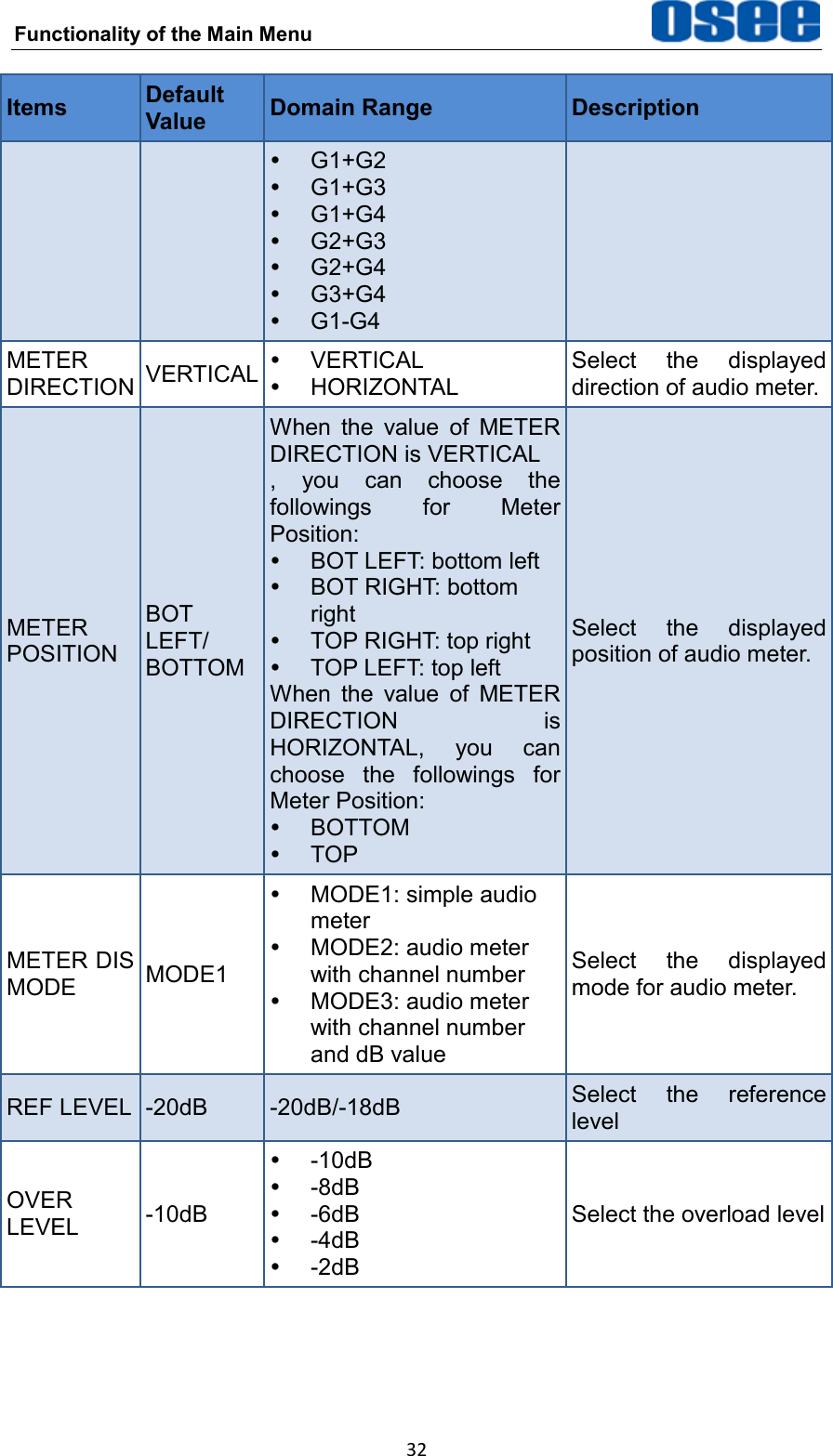 Functionality of the Main Menu  32 Items Default Value Domain Range Description   G1+G2   G1+G3   G1+G4   G2+G3   G2+G4   G3+G4  G1-G4 METER DIRECTION VERTICAL   VERTICAL   HORIZONTAL Select  the  displayed direction of audio meter. METER POSITION BOT LEFT/ BOTTOM When  the  value  of  METER DIRECTION is VERTICAL ,  you  can  choose  the followings  for  Meter Position:   BOT LEFT: bottom left   BOT RIGHT: bottom right   TOP RIGHT: top right   TOP LEFT: top left When  the  value  of  METER DIRECTION  is HORIZONTAL,  you  can choose  the  followings  for Meter Position:   BOTTOM   TOP Select  the  displayed position of audio meter. METER DIS MODE MODE1   MODE1: simple audio meter   MODE2: audio meter with channel number   MODE3: audio meter with channel number and dB value Select  the  displayed mode for audio meter. REF LEVEL -20dB -20dB/-18dB Select  the  reference level OVER LEVEL -10dB   -10dB   -8dB   -6dB   -4dB   -2dB Select the overload level  