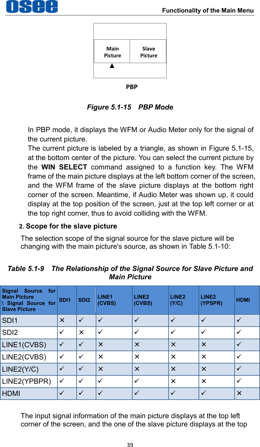  Functionality of the Main Menu 39 PBPMain PictureSlave Picture Figure 5.1-15  PBP Mode In PBP mode, it displays the WFM or Audio Meter only for the signal of the current picture. The current picture is labeled by a triangle, as shown in Figure 5.1-15, at the bottom center of the picture. You can select the current picture by the  WIN  SELECT  command  assigned  to  a  function  key.  The  WFM frame of the main picture displays at the left bottom corner of the screen, and  the WFM  frame  of  the  slave  picture  displays  at  the  bottom  right corner of the screen. Meantime, if Audio Meter was shown up, it could display at the top position of the screen, just at the top left corner or at the top right corner, thus to avoid colliding with the WFM. 2. Scope for the slave picture The selection scope of the signal source for the slave picture will be changing with the main picture's source, as shown in Table 5.1-10: Table 5.1-9  The Relationship of the Signal Source for Slave Picture and Main Picture Signal  Source  for Main Picture \  Signal  Source  for Slave Picture SDI1 SDI2 LINE1 (CVBS) LINE2 (CVBS) LINE2 (Y/C) LINE2 (YPSPR) HDMI SDI1        SDI2        LINE1(CVBS)        LINE2(CVBS)        LINE2(Y/C)        LINE2(YPBPR)        HDMI         The input signal information of the main picture displays at the top left corner of the screen, and the one of the slave picture displays at the top 