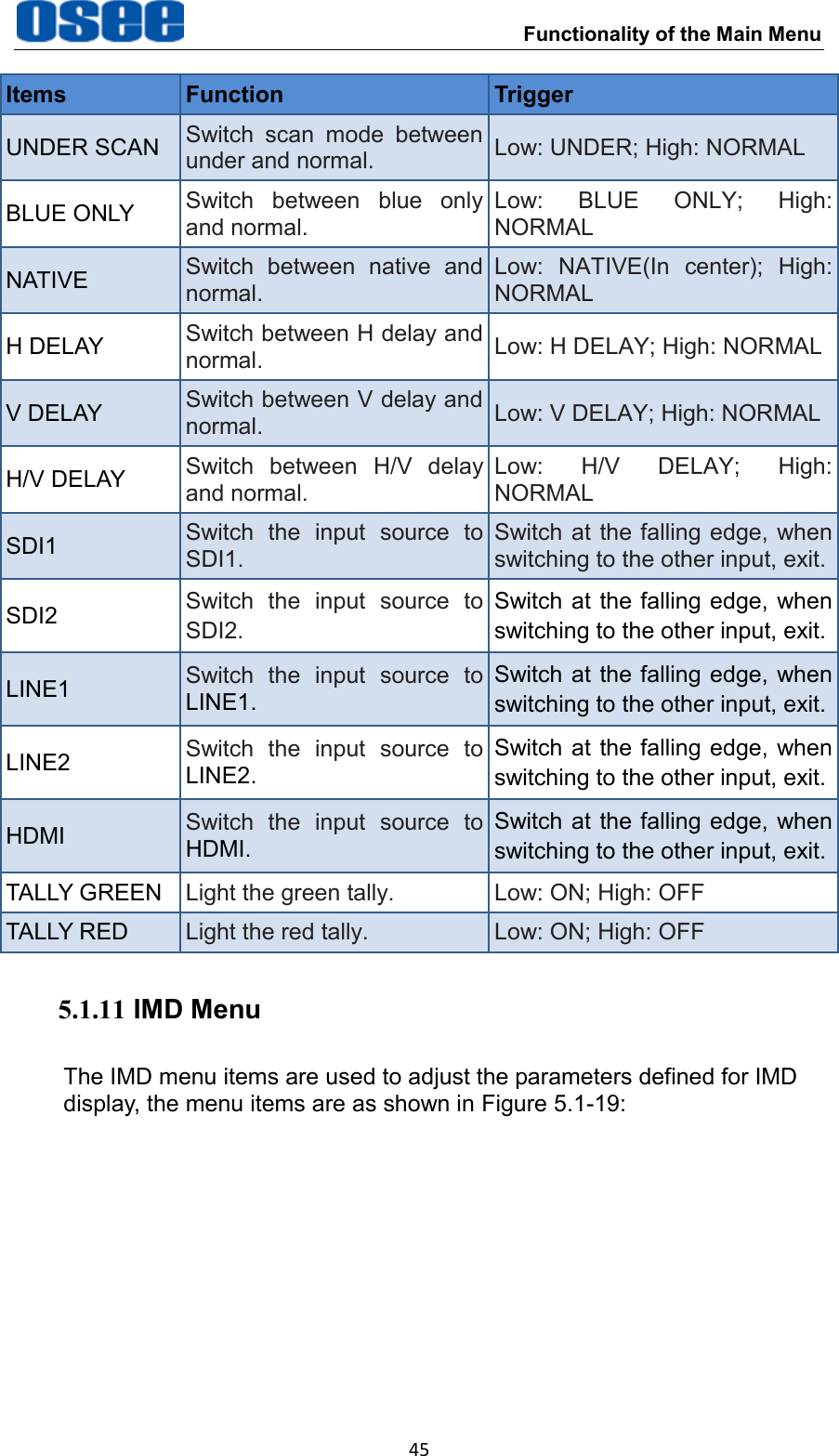  Functionality of the Main Menu 45 Items Function Trigger UNDER SCAN Switch  scan  mode  between under and normal. Low: UNDER; High: NORMAL BLUE ONLY Switch  between  blue  only and normal. Low:  BLUE  ONLY;  High: NORMAL NATIVE Switch  between  native  and normal. Low:  NATIVE(In  center);  High: NORMAL H DELAY Switch between H delay and normal. Low: H DELAY; High: NORMAL V DELAY Switch between V delay and normal. Low: V DELAY; High: NORMAL H/V DELAY Switch  between  H/V  delay and normal. Low:  H/V  DELAY;  High: NORMAL SDI1 Switch  the  input  source  to SDI1. Switch at the falling edge, when switching to the other input, exit. SDI2 Switch  the  input  source  to SDI2. Switch at the falling edge, when switching to the other input, exit. LINE1 Switch  the  input  source  to LINE1. Switch at the falling edge, when switching to the other input, exit. LINE2 Switch  the  input  source  to LINE2. Switch at the falling edge, when switching to the other input, exit. HDMI Switch  the  input  source  to HDMI. Switch at the falling edge, when switching to the other input, exit. TALLY GREEN Light the green tally. Low: ON; High: OFF TALLY RED Light the red tally. Low: ON; High: OFF 5.1.11 IMD Menu The IMD menu items are used to adjust the parameters defined for IMD display, the menu items are as shown in Figure 5.1-19: 