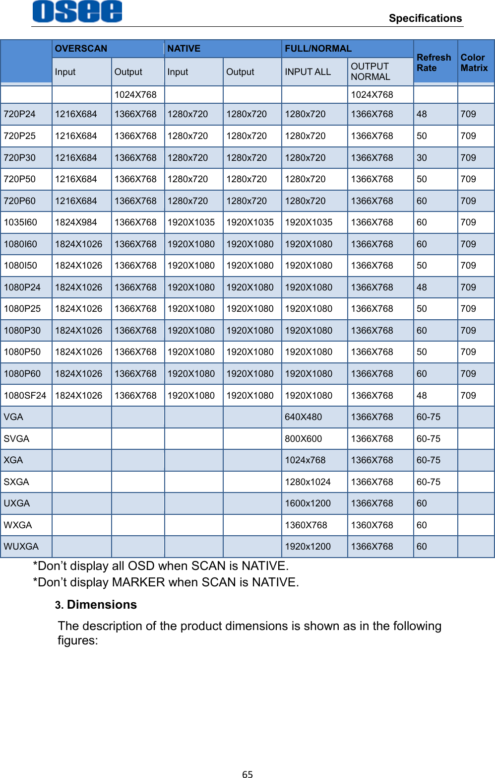  Specifications 65  OVERSCAN NATIVE FULL/NORMAL Refresh   Rate Color Matrix Input Output Input Output INPUT ALL OUTPUT NORMAL 1024X768 1024X768 720P24 1216X684 1366X768 1280x720 1280x720 1280x720 1366X768 48 709 720P25 1216X684 1366X768 1280x720 1280x720 1280x720 1366X768 50 709 720P30 1216X684 1366X768 1280x720 1280x720 1280x720 1366X768 30 709 720P50 1216X684 1366X768 1280x720 1280x720 1280x720 1366X768 50 709 720P60 1216X684 1366X768 1280x720 1280x720 1280x720 1366X768 60 709 1035I60 1824X984 1366X768 1920X1035 1920X1035 1920X1035 1366X768 60 709 1080I60 1824X1026 1366X768 1920X1080 1920X1080 1920X1080 1366X768 60 709 1080I50 1824X1026 1366X768 1920X1080  1920X1080 1920X1080 1366X768 50 709 1080P24 1824X1026 1366X768 1920X1080  1920X1080 1920X1080 1366X768 48 709 1080P25 1824X1026 1366X768 1920X1080  1920X1080 1920X1080 1366X768 50 709 1080P30 1824X1026 1366X768 1920X1080  1920X1080 1920X1080 1366X768 60 709 1080P50 1824X1026 1366X768 1920X1080  1920X1080 1920X1080 1366X768 50 709 1080P60 1824X1026 1366X768 1920X1080  1920X1080 1920X1080 1366X768 60 709 1080SF24 1824X1026 1366X768 1920X1080  1920X1080 1920X1080 1366X768 48 709 VGA      640X480 1366X768 60-75  SVGA     800X600 1366X768 60-75  XGA     1024x768 1366X768 60-75  SXGA     1280x1024 1366X768 60-75  UXGA     1600x1200 1366X768 60  WXGA     1360X768 1360X768 60  WUXGA     1920x1200 1366X768 60  *Don&rsquo;t display all OSD when SCAN is NATIVE. *Don&rsquo;t display MARKER when SCAN is NATIVE. 3. Dimensions The description of the product dimensions is shown as in the following figures: 