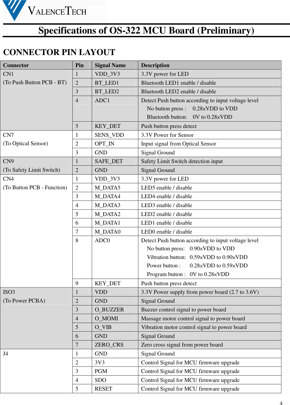  Specifications of OS-322 MCU Board (Preliminary)  4 CONNECTOR PIN LAYOUT Connector  Pin    Signal Name  Description CN1   (To Push Button PCB - BT) 1  VDD_3V3  3.3V power for LED 2  BT_LED1  Bluetooth LED1 enable / disable 3  BT_LED2  Bluetooth LED2 enable / disable 4  ADC1  Detect Push button according to input voltage level No button press :     0.28×VDD to VDD   Bluetooth button:    0V to 0.28×VDD   5  KEY_DET  Push button press detect CN7   (To Optical Sensor) 1  SENS_VDD  3.3V Power for Sensor   2  OPT_IN  Input signal from Optical Sensor 3  GND  Signal Ground CN9 (To Safety Limit Switch) 1  SAFE_DET  Safety Limit Switch detection input 2  GND  Signal Ground CN4   (To Button PCB - Function) 1  VDD_3V3  3.3V power for LED 2  M_DATA5  LED5 enable / disable 3  M_DATA4  LED4 enable / disable 4  M_DATA3  LED3 enable / disable 5  M_DATA2  LED2 enable / disable 6  M_DATA1  LED1 enable / disable 7  M_DATA0  LED0 enable / disable 8  ADC0  Detect Push button according to input voltage level No button press:   0.90×VDD to VDD   Vibration button:   0.59×VDD to 0.90×VDD   Power button :      0.28×VDD to 0.59×VDD   Program button :   0V to 0.28×VDD 9  KEY_DET  Push button press detect ISO3   (To Power PCBA) 1  VDD  3.3V Power supply from power board (2.7 to 3.6V) 2  GND  Signal Ground 3  O_BUZZER  Buzzer control signal to power board 4  O_MOMI  Massage motor control signal to power board 5  O_VIB  Vibration motor control signal to power board 6  GND  Signal Ground 7  ZERO_CRS  Zero cross signal from power board J4  1  GND  Signal Ground 2  3V3  Control Signal for MCU firmware upgrade 3  PGM  Control Signal for MCU firmware upgrade 4  SDO  Control Signal for MCU firmware upgrade 5  RESET  Control Signal for MCU firmware upgrade 