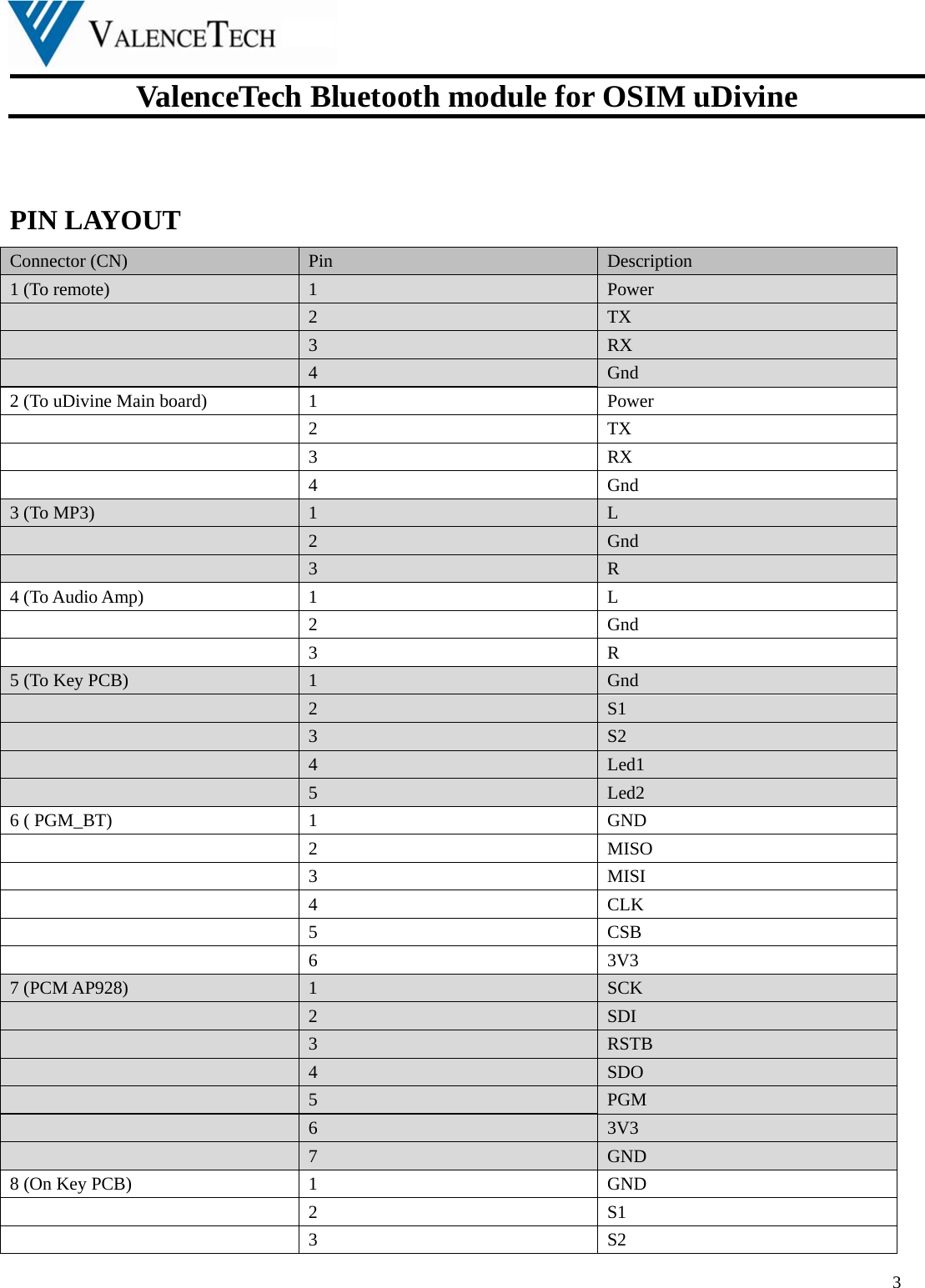  ValenceTech Bluetooth module for OSIM uDivine  3   PIN LAYOUT Connector (CN)  Pin   Description 1 (To remote)  1  Power  2  TX  3  RX  4  Gnd 2 (To uDivine Main board)  1  Power  2 TX  3 RX  4 Gnd 3 (To MP3)  1  L  2  Gnd  3  R 4 (To Audio Amp)  1  L  2 Gnd  3 R 5 (To Key PCB)  1  Gnd  2  S1  3  S2  4  Led1  5  Led2 6 ( PGM_BT)  1  GND  2 MISO  3 MISI  4 CLK  5 CSB  6 3V3 7 (PCM AP928)  1  SCK  2  SDI  3  RSTB  4  SDO  5  PGM  6  3V3  7  GND 8 (On Key PCB)  1  GND  2 S1  3 S2 
