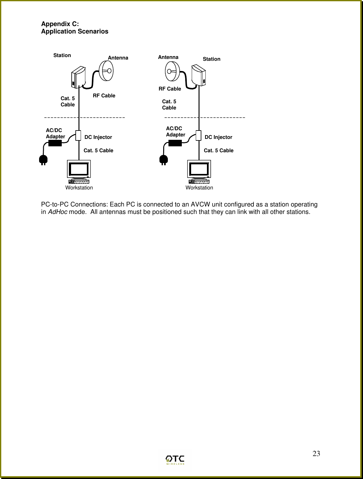  23Appendix C:  Application Scenarios       PC-to-PC Connections: Each PC is connected to an AVCW unit configured as a station operating in AdHoc mode.  All antennas must be positioned such that they can link with all other stations.StationCat. 5CableDC InjectorCat. 5 Cable Antenna RF CableAC/DC Adapter WorkstationStation Cat. 5 Cable DC InjectorCat. 5 Cable AC/DC Adapter WorkstationAntenna RF Cable