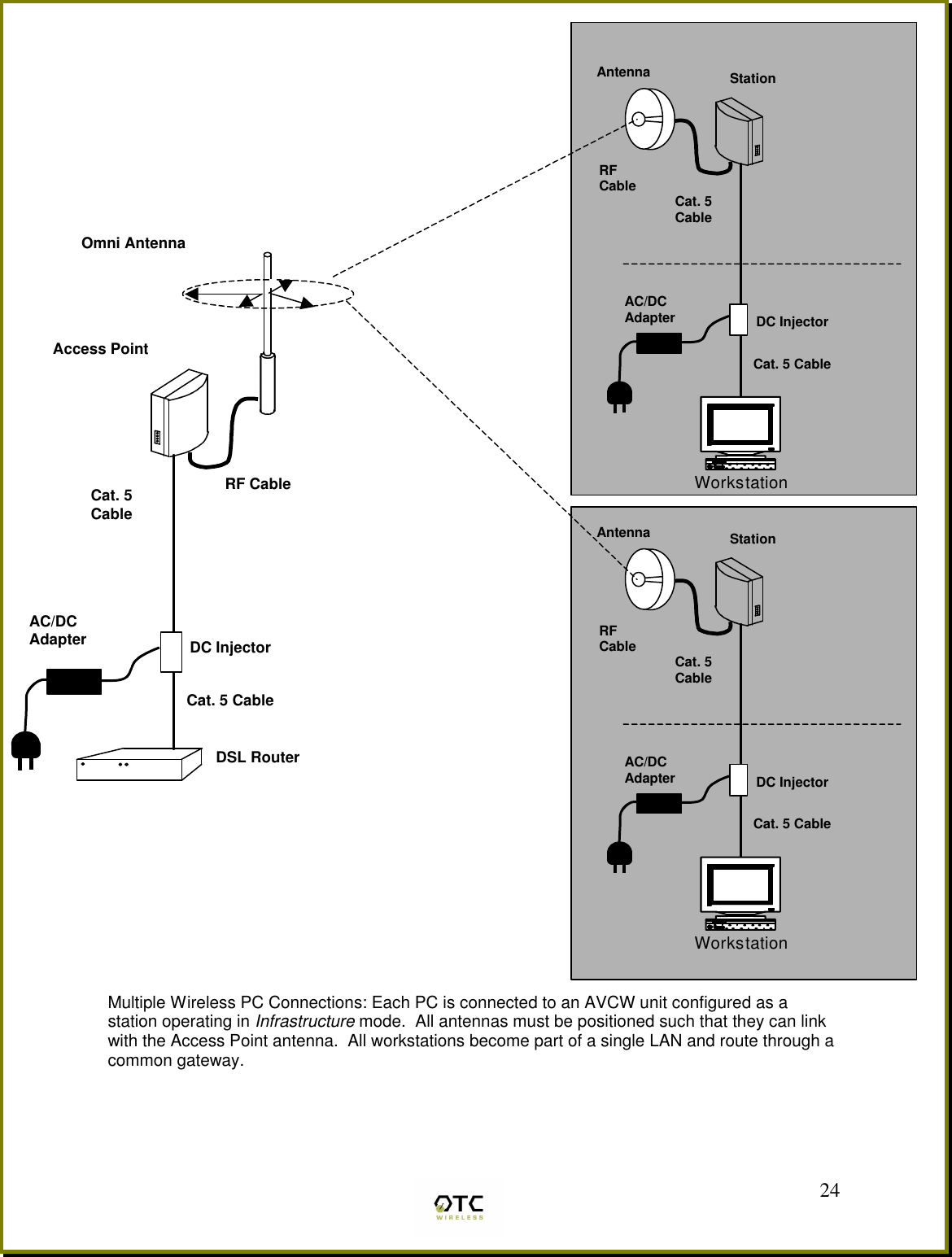  24                                                           Multiple Wireless PC Connections: Each PC is connected to an AVCW unit configured as a station operating in Infrastructure mode.  All antennas must be positioned such that they can link with the Access Point antenna.  All workstations become part of a single LAN and route through a common gateway. StationCat. 5CableDC InjectorCat. 5 Cable  AC/DC Adapter WorkstationAntenna RF Cable Access PointDSL RouterCat. 5CableDC InjectorCat. 5 CableOmni AntennaRF CableAC/DC Adapter StationCat. 5CableDC InjectorCat. 5 Cable  AC/DC Adapter WorkstationAntenna RF Cable 