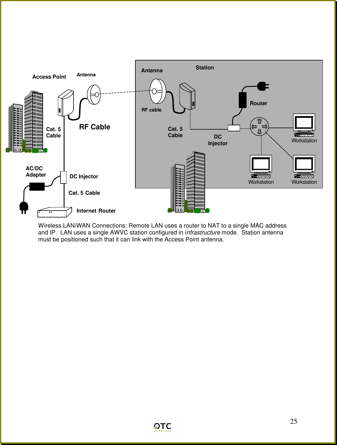  25   .   Wireless LAN/WAN Connections: Remote LAN uses a router to NAT to a single MAC address and IP.  LAN uses a single AWVC station configured in infrastructure mode.  Station antenna must be positioned such that it can link with the Access Point antenna.WorkstationAccess PointInternet RouterCat. 5CableDC InjectorCat. 5 CableRF CableAC/DC AdapterAntenna StationCat. 5CableDC  InjectorRouterAntennaRF cableWorkstationWorkstation