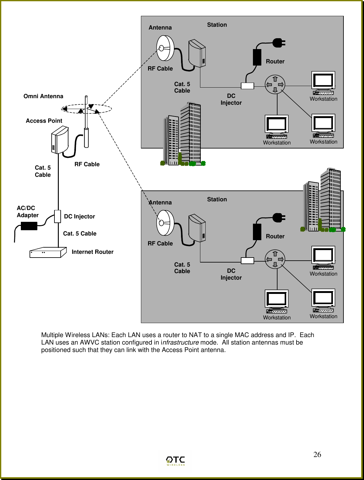  26                                                     Multiple Wireless LANs: Each LAN uses a router to NAT to a single MAC address and IP.  Each LAN uses an AWVC station configured in infrastructure mode.  All station antennas must be positioned such that they can link with the Access Point antenna.      AC/DC Adapter Omni AntennaAccess PointInternet RouterCat. 5CableDC InjectorCat. 5 CableRF CableWorkstationStationCat. 5 Cable DC  InjectorRouterAntennaRF CableWorkstationWorkstationWorkstationStationCat. 5 Cable DC  InjectorRouterAntennaRF CableWorkstationWorkstation