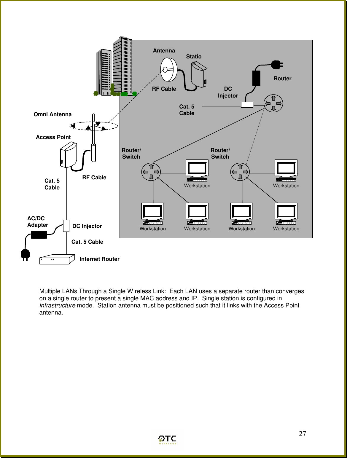  27  . . . Multiple LANs Through a Single Wireless Link:  Each LAN uses a separate router than converges on a single router to present a single MAC address and IP.  Single station is configured in infrastructure mode.  Station antenna must be positioned such that it links with the Access Point antenna.Access PointInternet RouterCat. 5CableDC InjectorCat. 5 CableRF CableAC/DC Adapter Omni AntennaStation Cat. 5CableDC  InjectorRouterAntenna RF CableWorkstationWorkstationWorkstationWorkstationWorkstationWorkstationRouter/Switch Router/Switch 