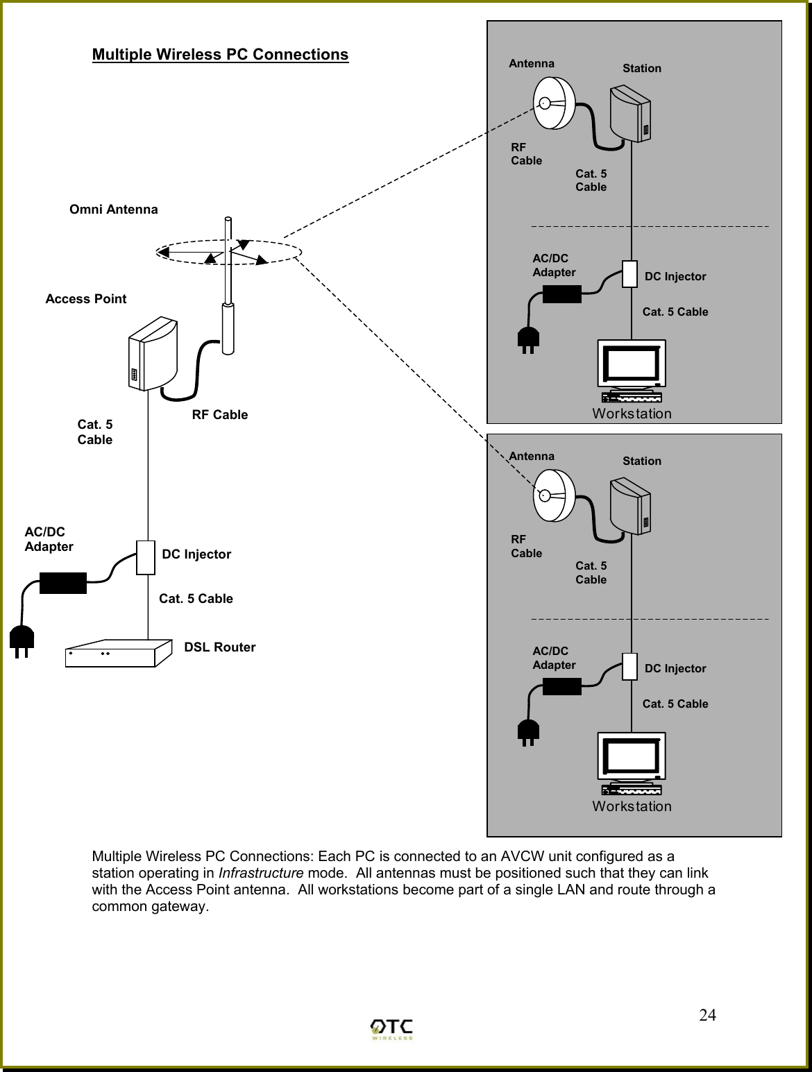 Multiple Wireless PC Connections WorkstationWorkstation                                                          Multiple Wireless PC Connections: Each PC is connected to an AVCW unit configured as a station operating in Infrastructure mode.  All antennas must be positioned such that they can link with the Access Point antenna.  All workstations become part of a single LAN and route through a common gateway.  24StationCat. 5 Cable DC InjectorCat. 5 Cable  AC/DC AdapterAntennaRF Cable Access Point DSL RouterCat. 5CableDC InjectorCat. 5 Cable Omni Antenna RF CableAC/DC Adapter StationCat. 5 Cable DC InjectorCat. 5 Cable  AC/DC AdapterAntennaRF Cable 