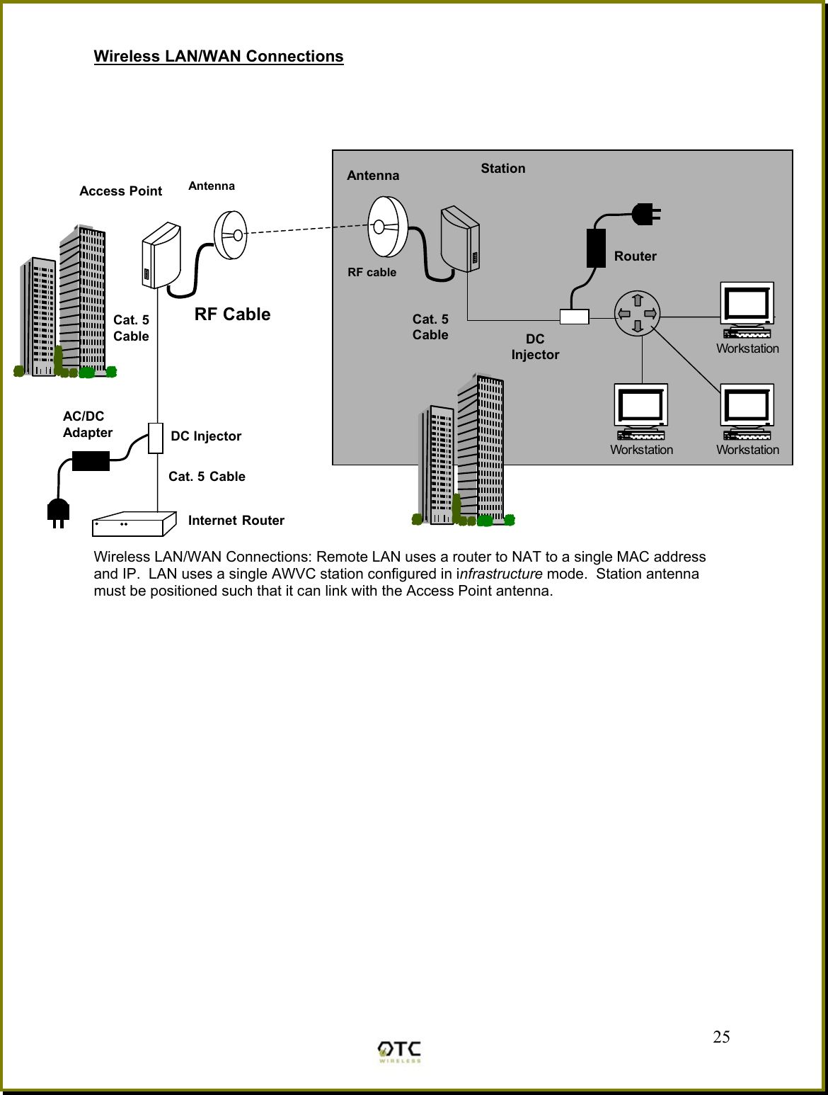 Wireless LAN/WAN Connections   .   Wireless LAN/WAN Connections: Remote LAN uses a router to NAT to a single MAC address and IP.  LAN uses a single AWVC station configured in infrastructure mode.  Station antenna must be positioned such that it can link with the Access Point antenna. 25Works tationWorks tationWorks tationAccess Point Internet RouterCat. 5CableDC InjectorCat. 5 Cable RF CableAC/DC Adapter Antenna StationCat. 5Cable DC InjectorRouterAntennaRF cable