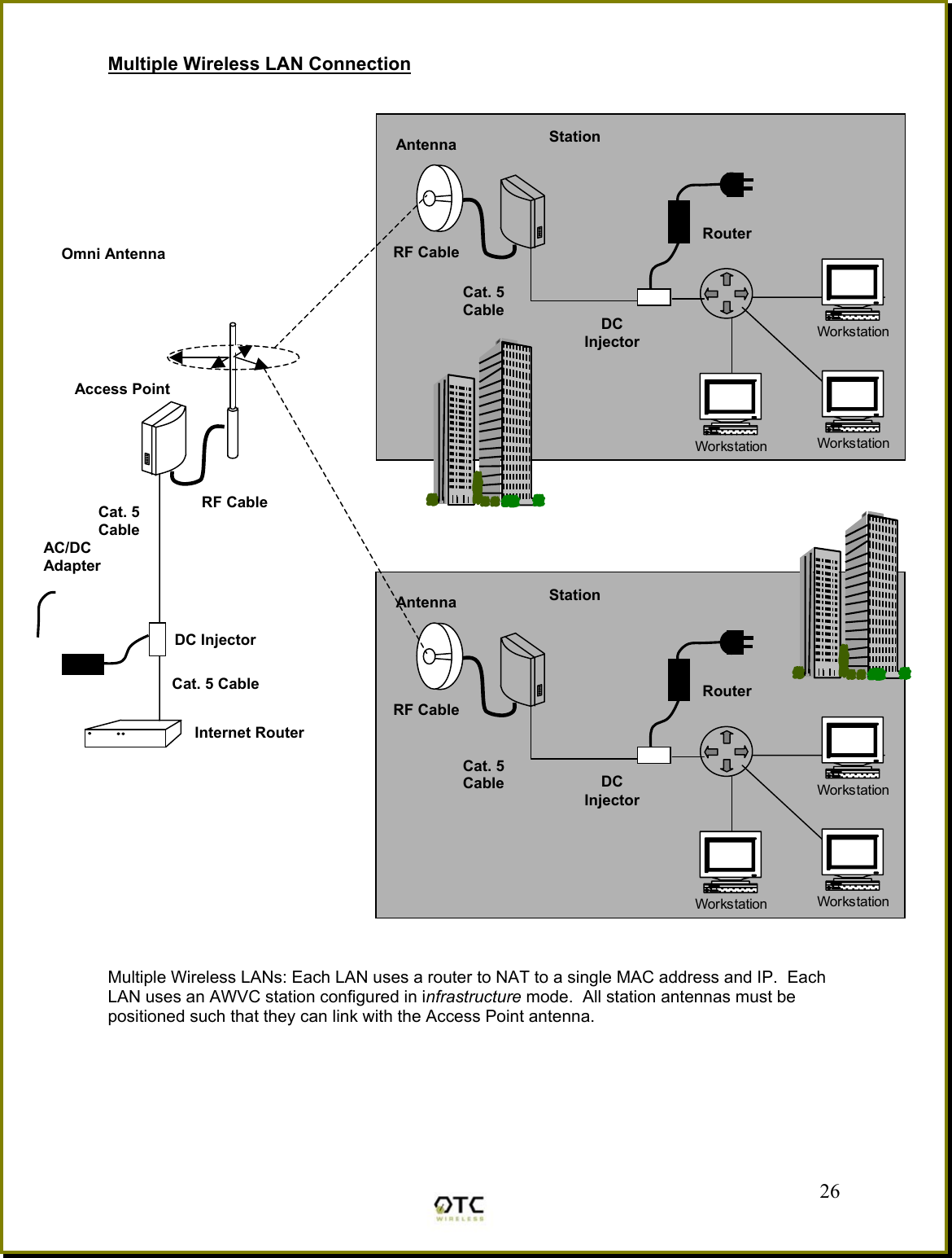 Multiple Wireless LAN Connection                                                          Multiple Wireless LANs: Each LAN uses a router to NAT to a single MAC address and IP.  Each LAN uses an AWVC station configured in infrastructure mode.  All station antennas must be positioned such that they can link with the Access Point antenna.       26WorkstationWorkstationWorkstationWorkstationWorkstationWorkstationAC/DC Adapter Omni Antenna Access Point Internet RouterCat. 5 Cable DC Injector Cat. 5 Cable RF CableStationCat. 5Cable  DC InjectorRouterAntennaRF CableStationCat. 5Cable  DC InjectorRouterAntennaRF Cable
