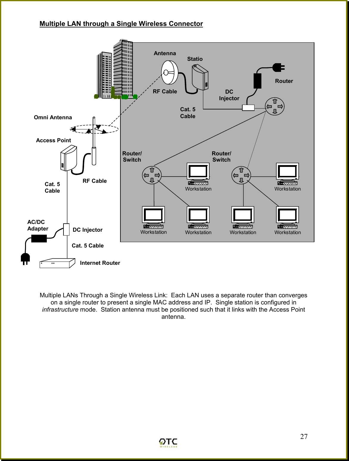 Multiple LAN through a Single Wireless Connector  . . . Multiple LANs Through a Single Wireless Link:  Each LAN uses a separate router than converges on a single router to present a single MAC address and IP.  Single station is configured in infrastructure mode.  Station antenna must be positioned such that it links with the Access Point antenna. 27Access Point Internet Router WorkstationWorkstationWorkstationWorkstationWorkstationWorkstationCat. 5 Cable DC Injector Cat. 5 Cable RF Cable AC/DC Adapter Omni Antenna StationCat. 5CableDC InjectorRouterAntennaRF CableRouter/SwitchRouter/Switch