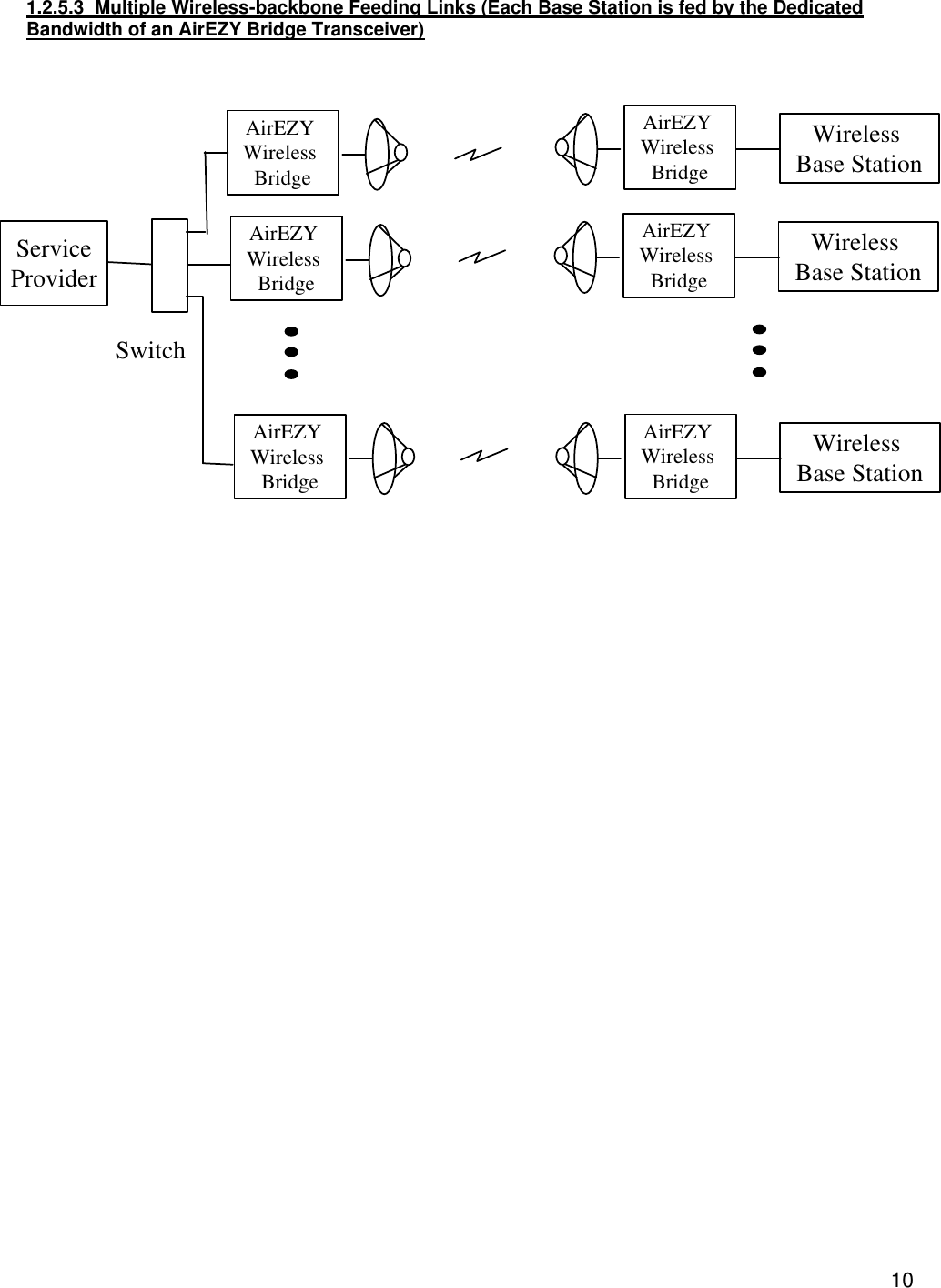  101.2.5.3  Multiple Wireless-backbone Feeding Links (Each Base Station is fed by the Dedicated Bandwidth of an AirEZY Bridge Transceiver)        Wireless Base StationAirEZY Wireless BridgeWireless Base StationAirEZY Wireless BridgeWireless Base StationAirEZY Wireless BridgeServiceProviderAirEZY Wireless BridgeSwitchAirEZY Wireless BridgeAirEZY Wireless Bridge