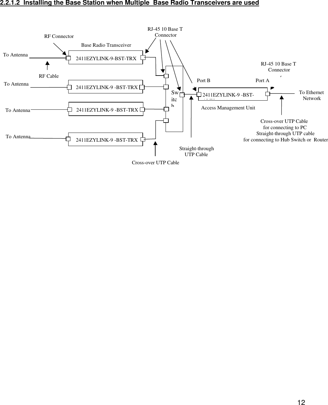  12     2.2.1.2  Installing the Base Station when Multiple  Base Radio Transceivers are used                         2411EZYLINK-9 -BST-AMU RJ-45 10 Base T  Connector To Ethernet  Network RJ-45 10 Base T  Connector RF Connector To Antenna Cross-over UTP Cable  for connecting to PC Straight-through UTP cable for connecting to Hub Switch or  Router Straight-through UTP Cable Base Radio Transceiver Access Management Unit Switch 2411EZYLINK-9-BST-TRX RF Cable 2411EZYLINK-9 -BST-TRX To Antenna 2411EZYLINK-9 -BST-TRX To Antenna 2411EZYLINK-9 -BST-TRX To Antenna Cross-over UTP Cable  Port A Port B 