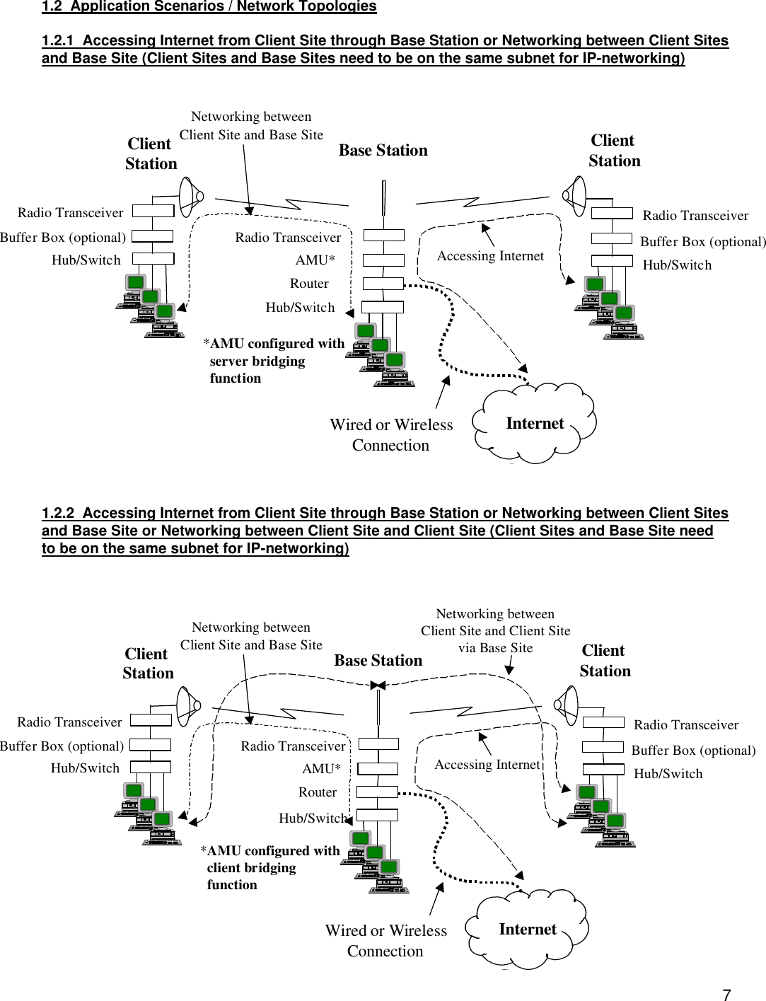  71.2  Application Scenarios / Network Topologies  1.2.1  Accessing Internet from Client Site through Base Station or Networking between Client Sites and Base Site (Client Sites and Base Sites need to be on the same subnet for IP-networking)                          1.2.2  Accessing Internet from Client Site through Base Station or Networking between Client Sites and Base Site or Networking between Client Site and Client Site (Client Sites and Base Site need to be on the same subnet for IP-networking)                    Wired or WirelessConnectionClient StationHub/SwitchBuffer Box (optional)Radio Transceiver Base StationHub/SwitchAMU*Radio Transceiver RouterClient StationHub/SwitchRadio Transceiver Buffer Box (optional)*AMU configured with   server bridging   functionInternetNetworking betweenClient Site and Base SiteAccessing InternetWired or WirelessConnectionClient StationHub/SwitchBuffer Box (optional)Radio Transceiver Base StationHub/SwitchAMU*Radio Transceiver RouterClient StationHub/SwitchRadio Transceiver Buffer Box (optional)*AMU configured with   client bridging   functionInternetNetworking betweenClient Site and Base SiteAccessing InternetNetworking betweenClient Site and Client Sitevia Base Site