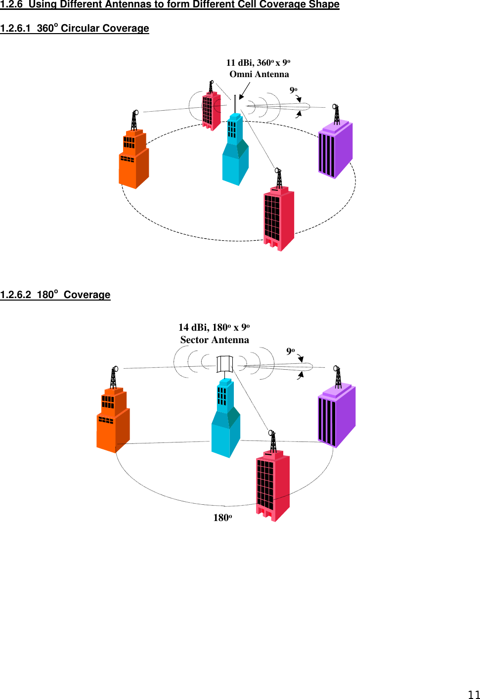 111.2.6  Using Different Antennas to form Different Cell Coverage Shape  1.2.6.1  360o Circular Coverage     1.2.6.2  180o  Coverage   11 dBi, 360o x 9o Omni Antenna9o14 dBi, 180o x 9o Sector Antenna 9o180o