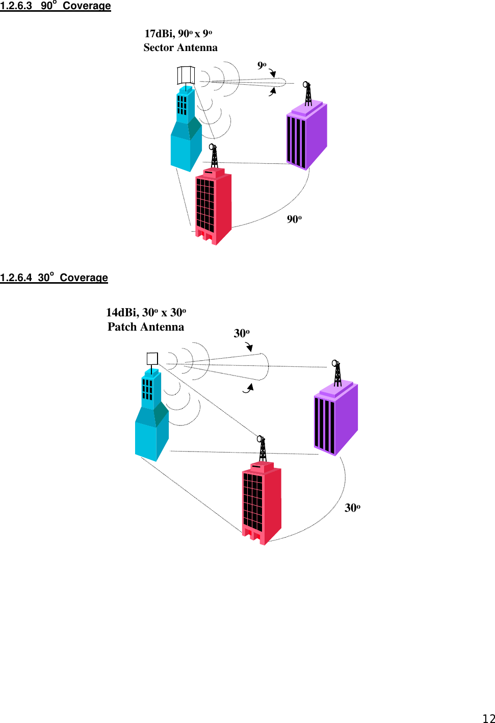  121.2.6.3   90o  Coverage   1.2.6.4  30o  Coverage 17dBi, 90o x 9o  Sector Antenna9o90o14dBi, 30o x 30oPatch Antenna30o30o