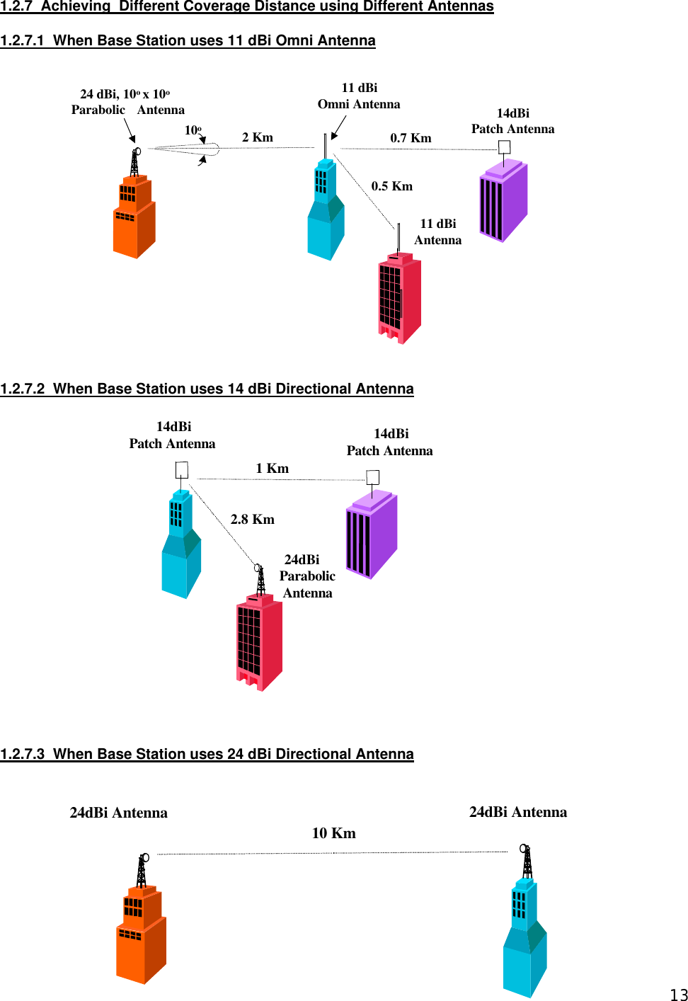 131.2.7  Achieving  Different Coverage Distance using Different Antennas  1.2.7.1  When Base Station uses 11 dBi Omni Antenna    1.2.7.2  When Base Station uses 14 dBi Directional Antenna    1.2.7.3  When Base Station uses 24 dBi Directional Antenna  11  dBi Omni Antenna 10 o 24  dBi , 10 o  x 10 o     Parabolic  Antenna 2 Km 14dBi Patch Antenna 0.7 Km 11  dBi Antenna 0.5 Km  24dBi Antenna 24dBi Antenna 10 Km  14dBi Patch Antenna 1 Km 24dBi ParabolicAntenna 2.8 Km 14dBi Patch Antenna 