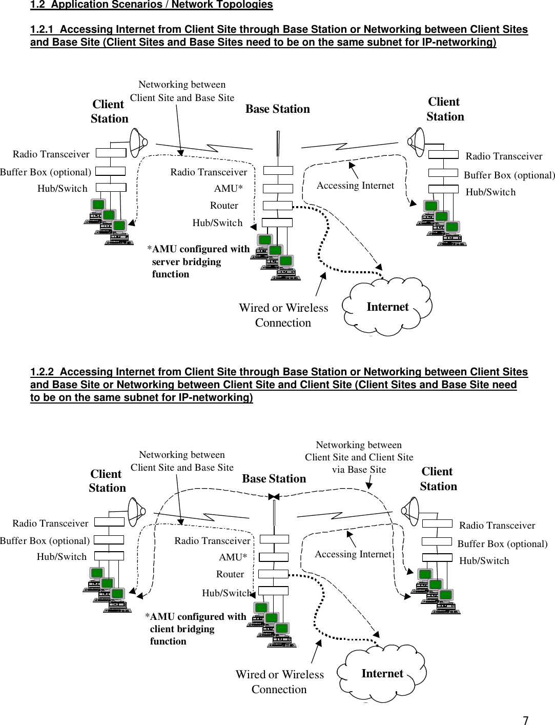  71.2  Application Scenarios / Network Topologies  1.2.1  Accessing Internet from Client Site through Base Station or Networking between Client Sites and Base Site (Client Sites and Base Sites need to be on the same subnet for IP-networking)                          1.2.2  Accessing Internet from Client Site through Base Station or Networking between Client Sites and Base Site or Networking between Client Site and Client Site (Client Sites and Base Site need to be on the same subnet for IP-networking)                    Wired or WirelessConnectionClient StationHub/SwitchBuffer Box (optional)Radio Transceiver Base StationHub/SwitchAMU*Radio Transceiver RouterClient StationHub/SwitchRadio Transceiver Buffer Box (optional)*AMU configured with   server bridging   functionInternetNetworking betweenClient Site and Base SiteAccessing InternetWired or WirelessConnectionClient StationHub/SwitchBuffer Box (optional)Radio Transceiver Base StationHub/SwitchAMU*Radio Transceiver RouterClient StationHub/SwitchRadio Transceiver Buffer Box (optional)*AMU configured with   client bridging   functionInternetNetworking betweenClient Site and Base SiteAccessing InternetNetworking betweenClient Site and Client Sitevia Base Site