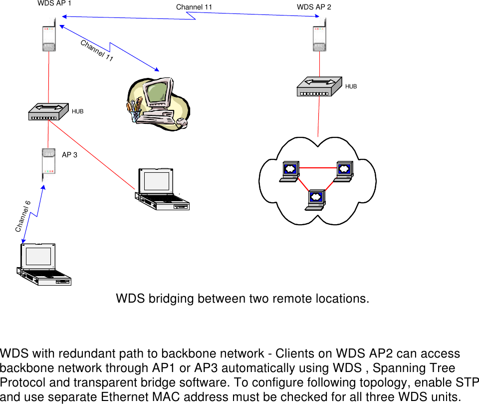  AP 3WDS AP 2WDS AP 1HUBHUBChannel 11Channel 11Channel 6 WDS bridging between two remote locations.   WDS with redundant path to backbone network - Clients on WDS AP2 can access backbone network through AP1 or AP3 automatically using WDS , Spanning Tree Protocol and transparent bridge software. To configure following topology, enable STP and use separate Ethernet MAC address must be checked for all three WDS units.  