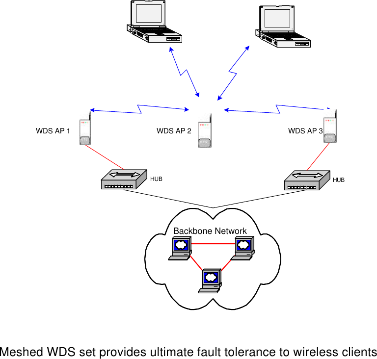  WDS AP 3WDS AP 2WDS AP 1HUB HUBBackbone Network  Meshed WDS set provides ultimate fault tolerance to wireless clients  