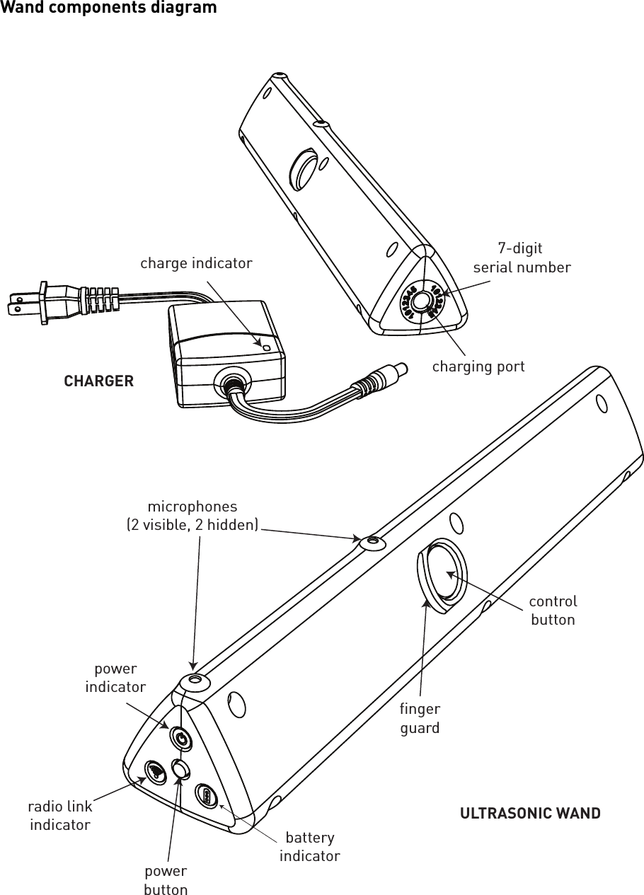 Wand components diagram microphones(2 visible, 2 hidden)controlbuttonfingerguardpowerbuttonbatteryindicatorpowerindicatorradio linkindicatorcharging port7-digit serial numbercharge indicatorCHARGERULTRASONIC WAND