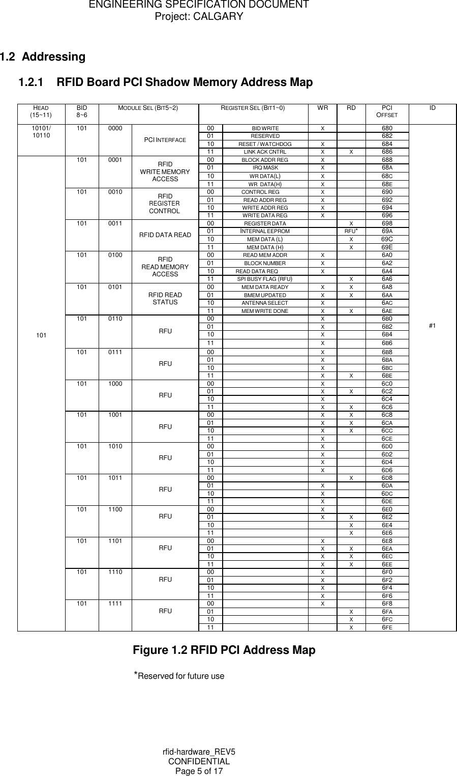 ENGINEERING SPECIFICATION DOCUMENT Project: CALGARY rfid-hardware_REV5 CONFIDENTIAL Page 5 of 17     1.2 Addressing  1.2.1 RFID Board PCI Shadow Memory Address Map  HEAD (15~11) BID 8~6 MODULE SEL (BIT5~2) REGISTER SEL (BIT1~0) WR RD PCI OFFSET ID 10101/ 10110 101 0000  PCI INTERFACE 00 BID WRITE X  680                            #1 01 RESERVED   682 10 RESET / WATCHDOG X  684 11 LINK ACK CNTRL X X 686                         101 101 0001 RFID WRITE MEMORY ACCESS 00 BLOCK ADDR REG X  688 01 IRQ MASK X  68A 10 WR DATA(L) X  68C 11 WR  DATA(H) X  68E 101 0010 RFID REGISTER CONTROL 00 CONTROL REG X  690 01 READ ADDR REG X  692 10 WRITE ADDR REG X  694 11 WRITE DATA REG X  696 101 0011  RFID DATA READ 00 REGISTER DATA  X 698 01 INTERNAL EEPROM  RFU* 69A 10 MEM DATA (L)  X 69C 11 MEM DATA (H)  X 69E 101 0100 RFID READ MEMORY ACCESS 00 READ MEM ADDR X  6A0 01 BLOCK NUMBER X  6A2 10 READ DATA REQ X  6A4 11 SPI BUSY FLAG (RFU)  X 6A6 101 0101  RFID READ STATUS 00 MEM DATA READY X X 6A8 01 BMEM UPDATED X X 6AA 10 ANTENNA SELECT X  6AC 11 MEM WRITE DONE X X 6AE 101 0110  RFU 00  X  6B0 01  X  6B2 10  X  6B4 11  X  6B6 101 0111  RFU 00  X  6B8 01  X  6BA 10  X  6BC 11  X X 6BE 101 1000  RFU 00  X  6C0 01  X X 6C2 10  X  6C4 11  X X 6C6 101 1001  RFU 00  X X 6C8 01  X X 6CA 10  X X 6CC 11  X  6CE 101 1010  RFU 00  X  6D0 01  X  6D2 10  X  6D4 11  X  6D6 101 1011  RFU 00   X 6D8 01  X  6DA 10  X  6DC 11  X  6DE 101 1100  RFU 00  X  6E0 01  X X 6E2 10   X 6E4 11   X 6E6 101 1101  RFU 00  X  6E8 01  X X 6EA 10  X X 6EC 11  X X 6EE 101 1110  RFU 00  X  6F0 01  X  6F2 10  X  6F4 11  X  6F6 101 1111  RFU 00  X  6F8 01   X 6FA 10   X 6FC 11   X 6FE  Figure 1.2 RFID PCI Address Map  *Reserved for future use 